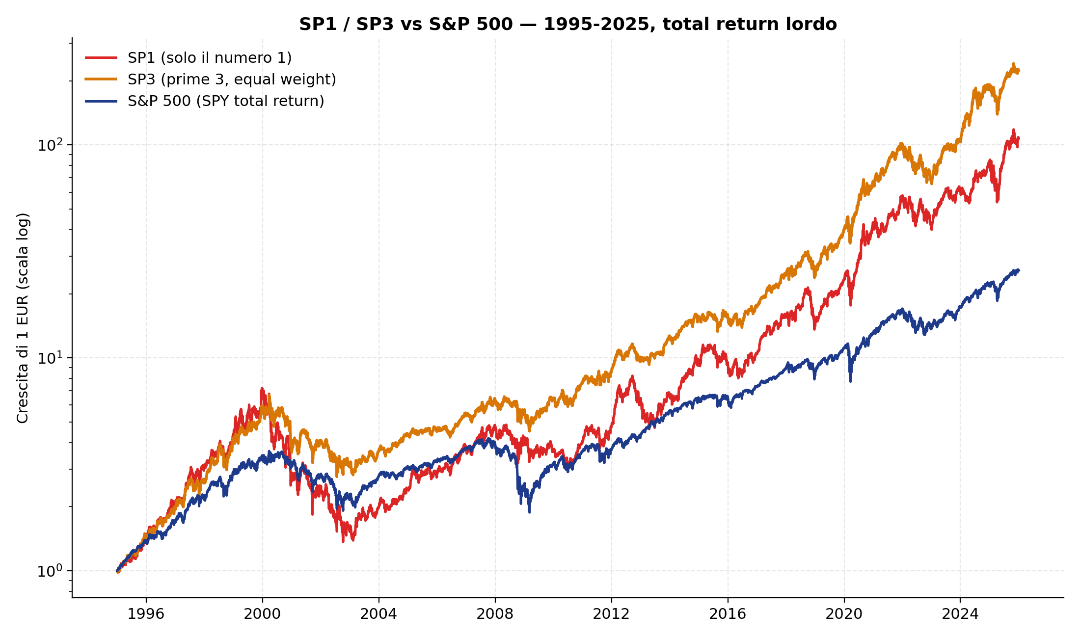 Crescita di 1 euro investito in SP1, SP3 e S&P 500 dal 1995 al 2025, scala logaritmica. SP3 termina nettamente sopra le altre due, SP1 mostra oscillazioni molto più ampie.