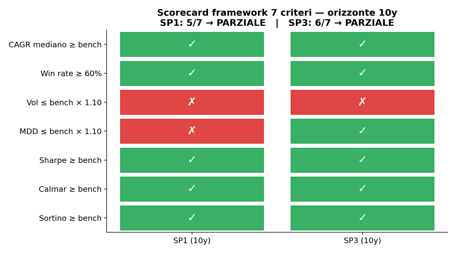 Scorecard a 7 criteri per SP1 e SP3 su orizzonti 5 e 10 anni, con celle verdi per i criteri soddisfatti e rosse per quelli falliti.