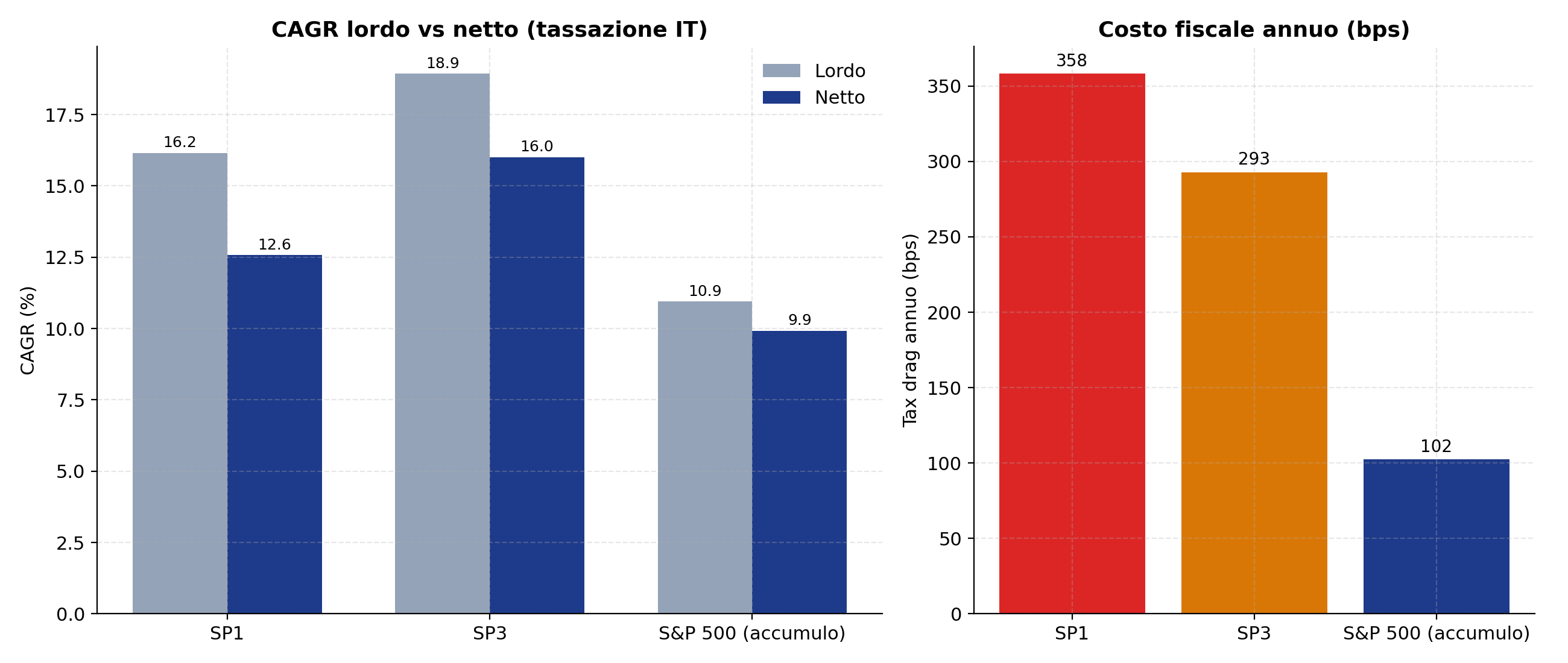 Confronto tra CAGR lordo e netto per SP1, SP3 e S&P 500, con il tax drag annuo in punti base indicato per ciascuno.