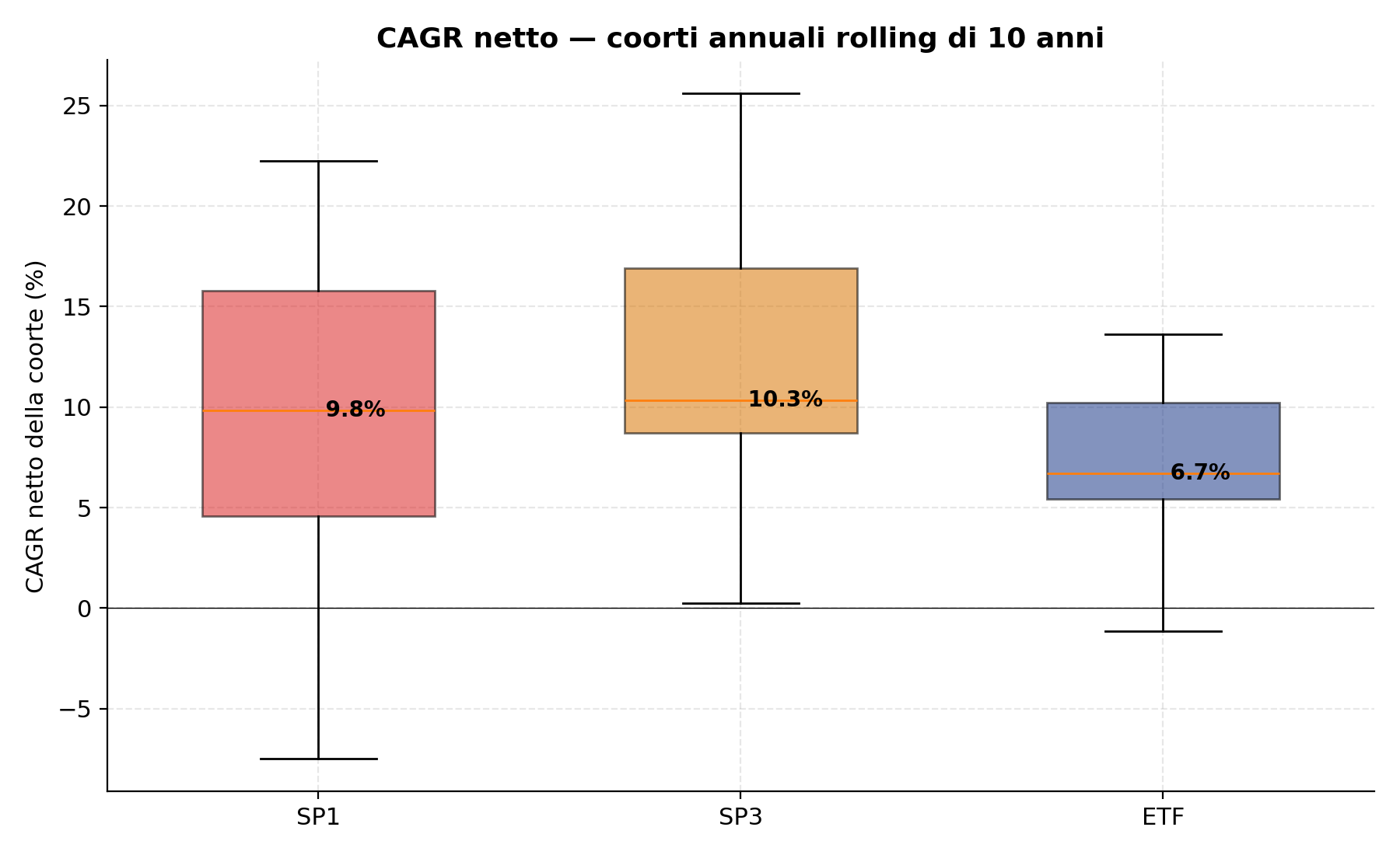 Boxplot del CAGR netto su finestre mobili di 10 anni per SP1, SP3 e S&P 500 ad accumulo. Le distribuzioni di SP1 e SP3 sono chiaramente sopra quella dell'ETF.