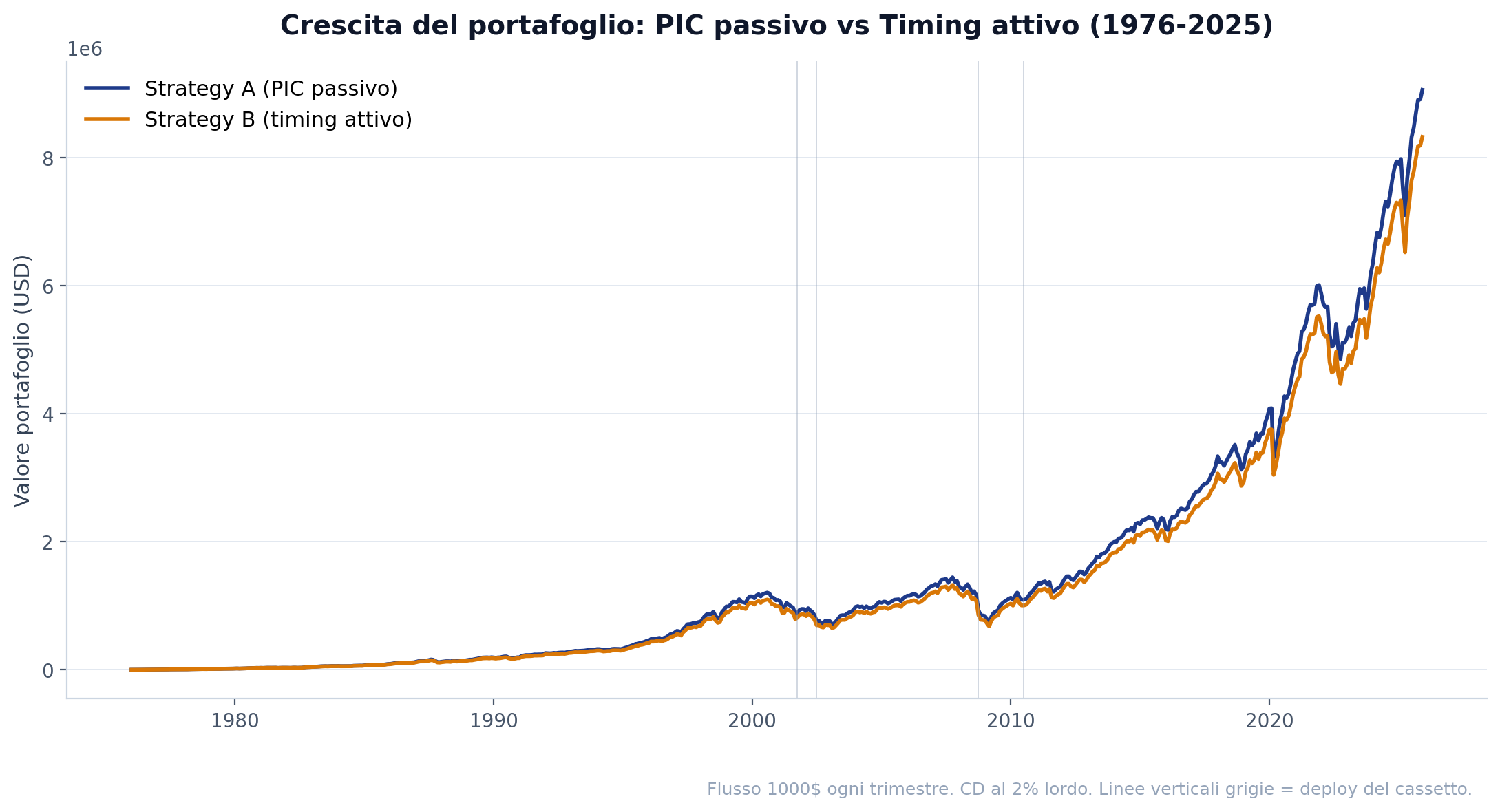 Equity curves delle due strategie dal 1976 al 2025: PIC passivo (blu navy) e timing attivo (ambra). Le linee verticali grigie indicano i 4 trimestri in cui Strategy B ha scaricato il cassetto.