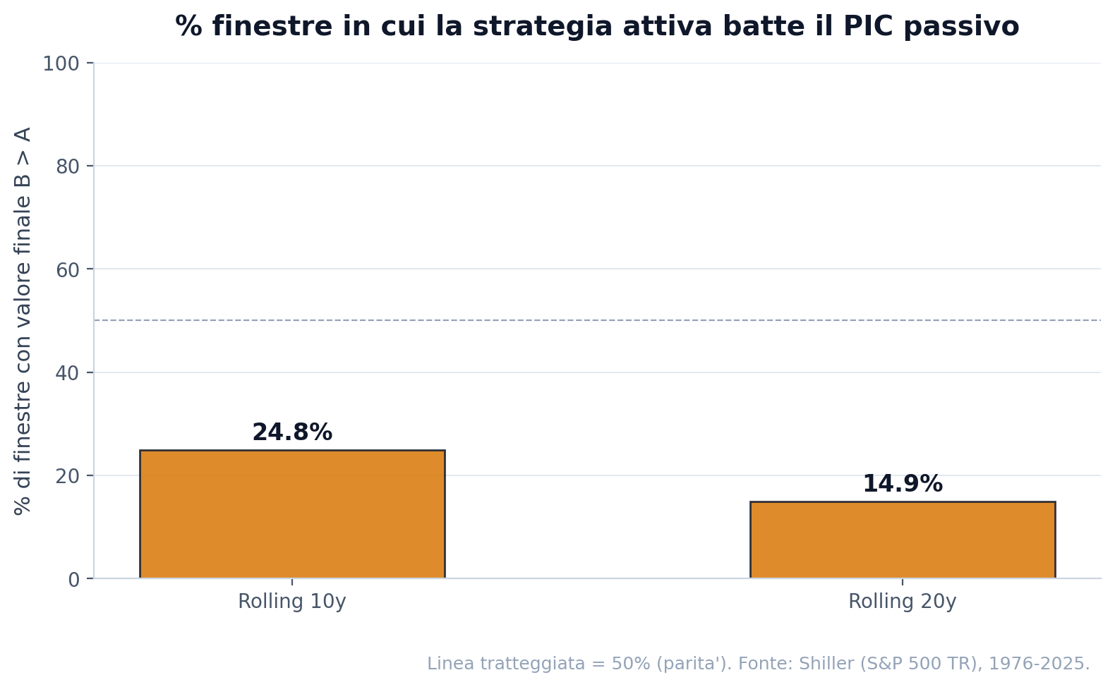 Bar chart del win rate (% di finestre in cui Strategy B batte Strategy A) per gli orizzonti 10 anni e 20 anni. Il valore scende da 24.8% a 14.9% allungando l'orizzonte.