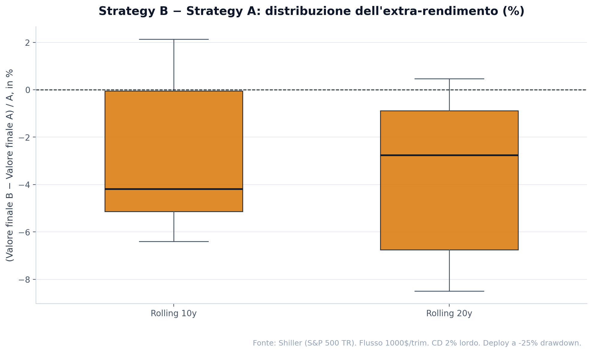 Boxplot della distribuzione dell'extra-rendimento percentuale (B - A) / A per le finestre rolling 10 anni e 20 anni. La mediana è chiaramente sotto lo zero in entrambi gli orizzonti.