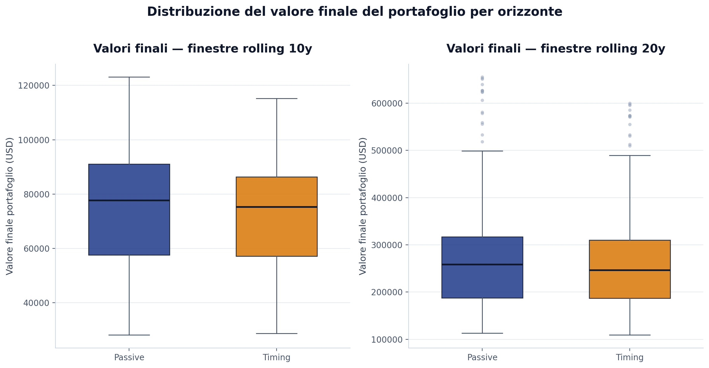 Boxplot dei valori finali del portafoglio per Strategy A (passive PIC) e Strategy B (timing attivo), su finestre rolling 10 anni e 20 anni. Ogni finestra simula 10 (o 20) anni di contributi trimestrali da 1.000 USD.