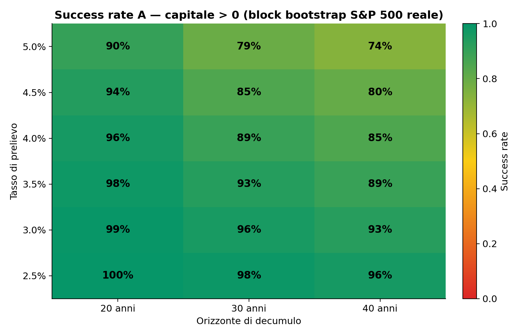 Heatmap success rate caso A