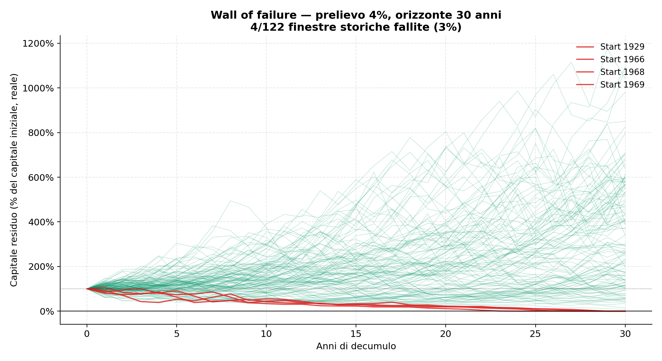 Wall of failure