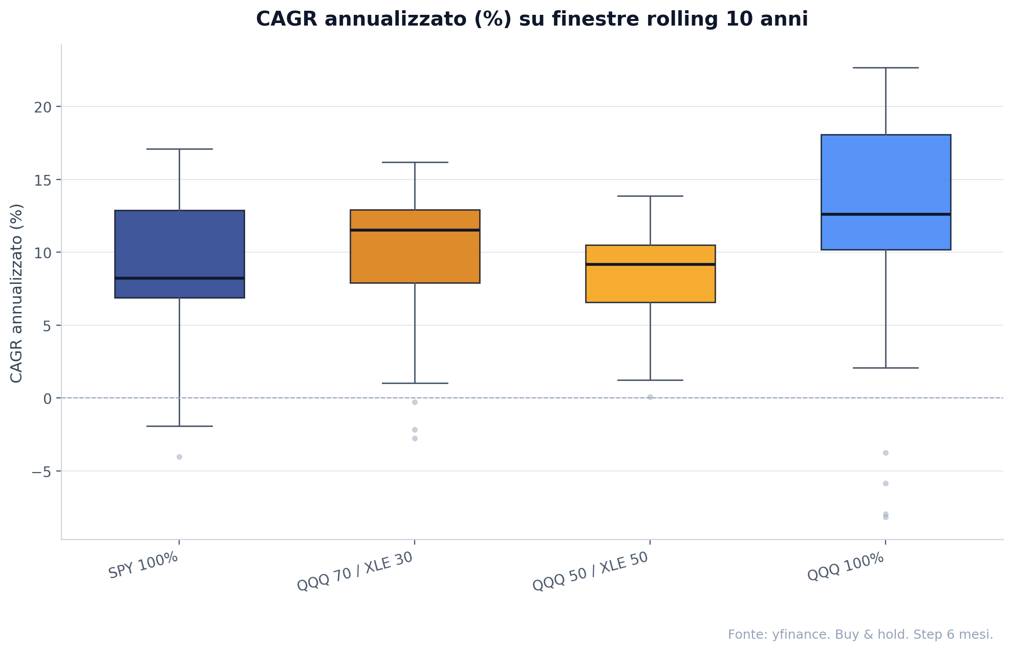 Boxplot del CAGR su finestre rolling 10 anni per i 4 portafogli (SPY 100%, QQQ 70 / XLE 30, QQQ 50 / XLE 50, QQQ 100%).