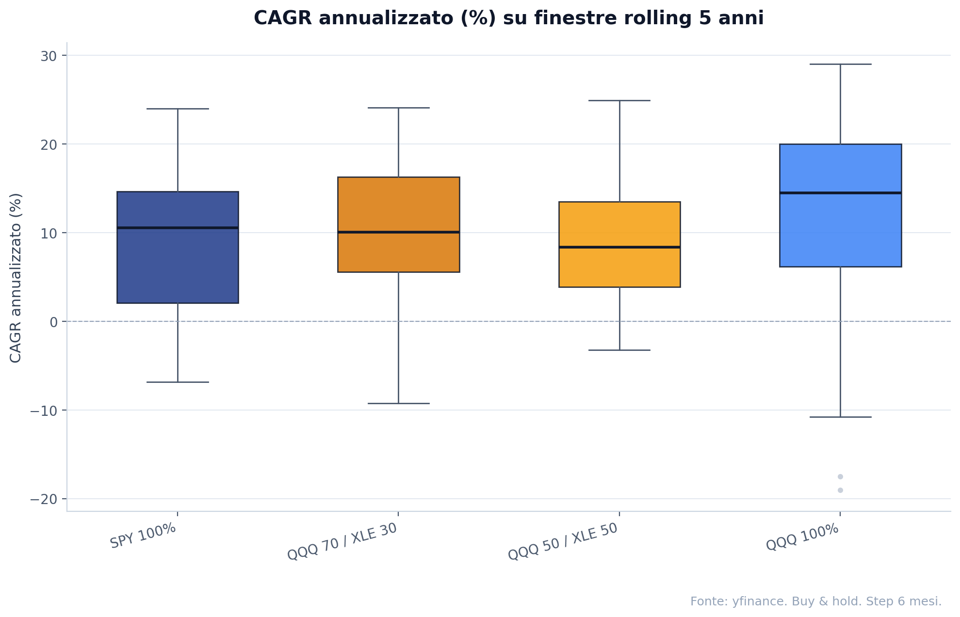 Boxplot del CAGR su finestre rolling 5 anni per i 4 portafogli.
