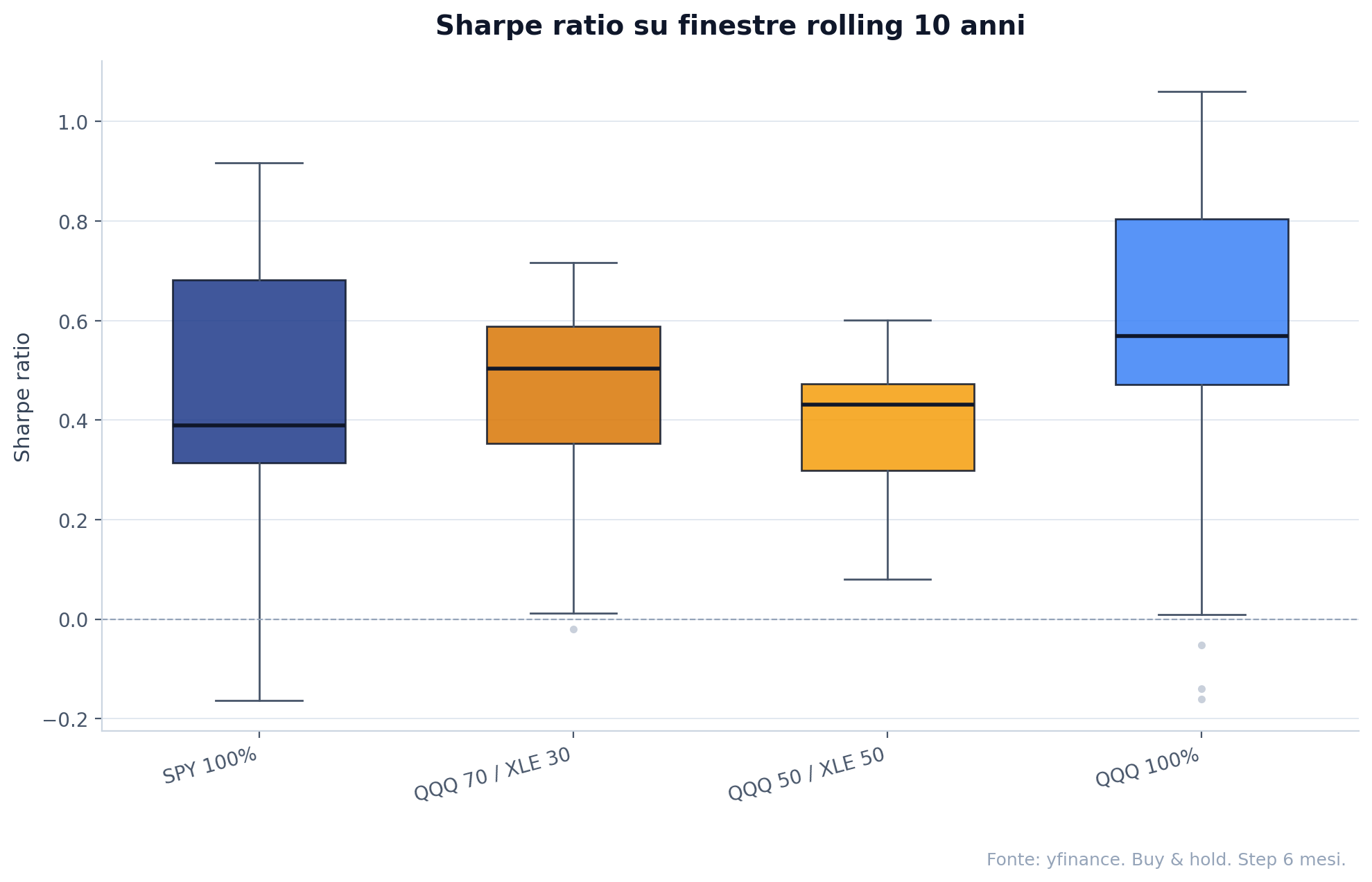 Boxplot dello Sharpe ratio su finestre rolling 10 anni per i 4 portafogli.
