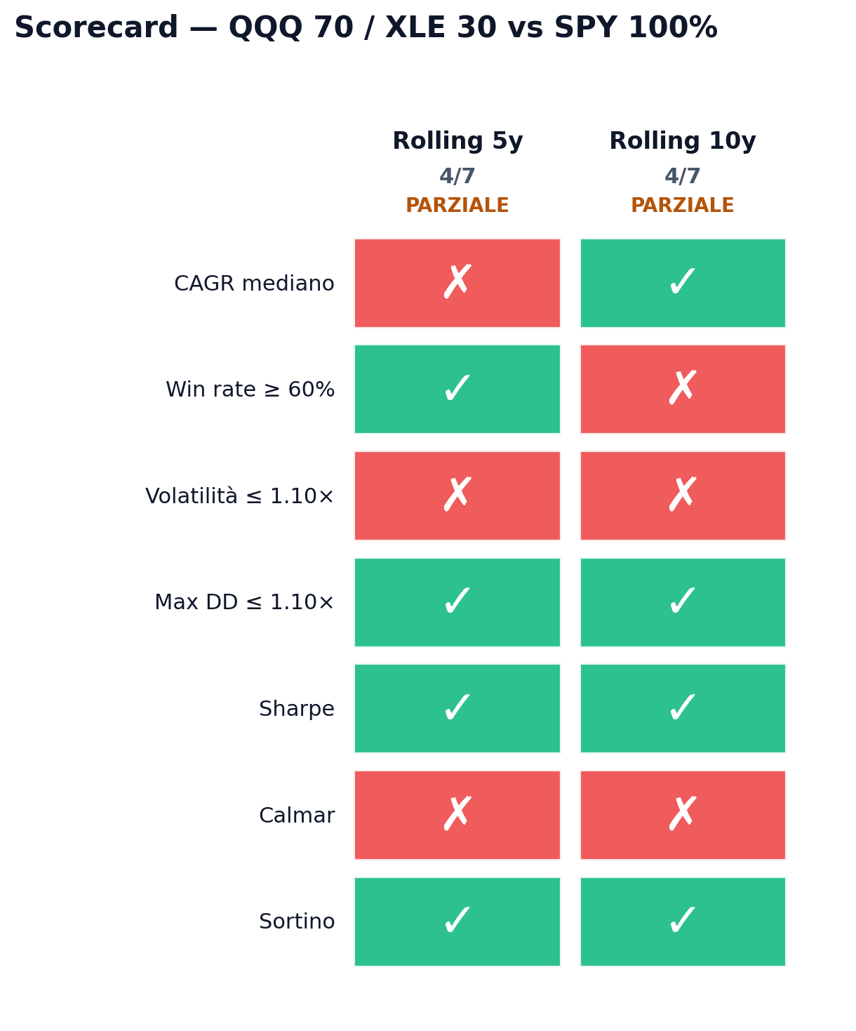 Scorecard del framework 'battere il mercato' per la strategia QQQ 70 / XLE 30 vs SPY 100%, su finestre rolling 5Y e 10Y, con i 7 criteri valutati come ✓ o ✗.