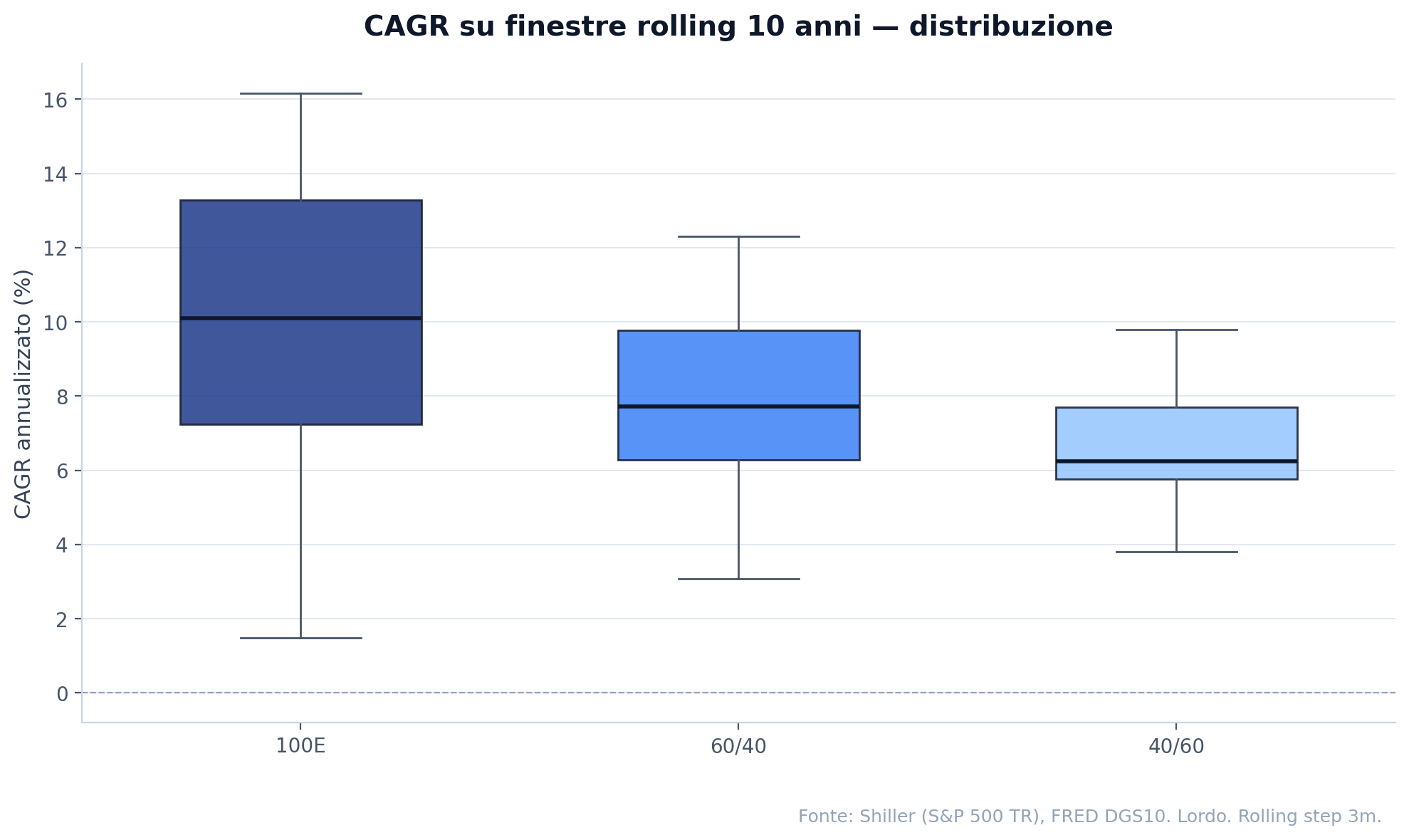 Boxplot del CAGR su finestre rolling 10 anni — 100% azionario, 60/40, 40/60. Distribuzioni dei rendimenti annualizzati composti, S&P 500 + UST 10Y, dati 2001-2025.