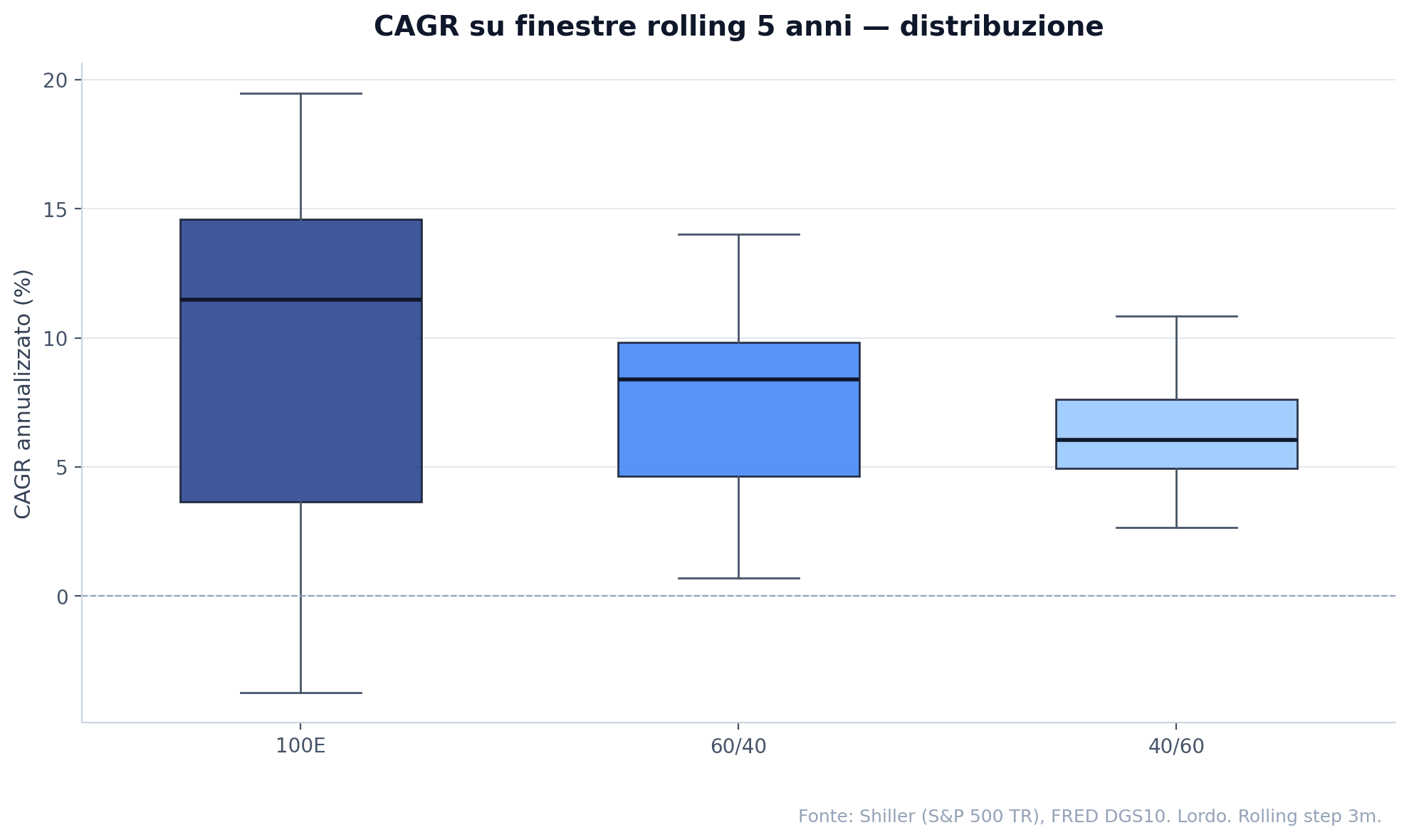 Boxplot del CAGR su finestre rolling 5 anni — 100% azionario, 60/40, 40/60. Distribuzioni dei rendimenti annualizzati, S&P 500 + UST 10Y, dati 2001-2025.