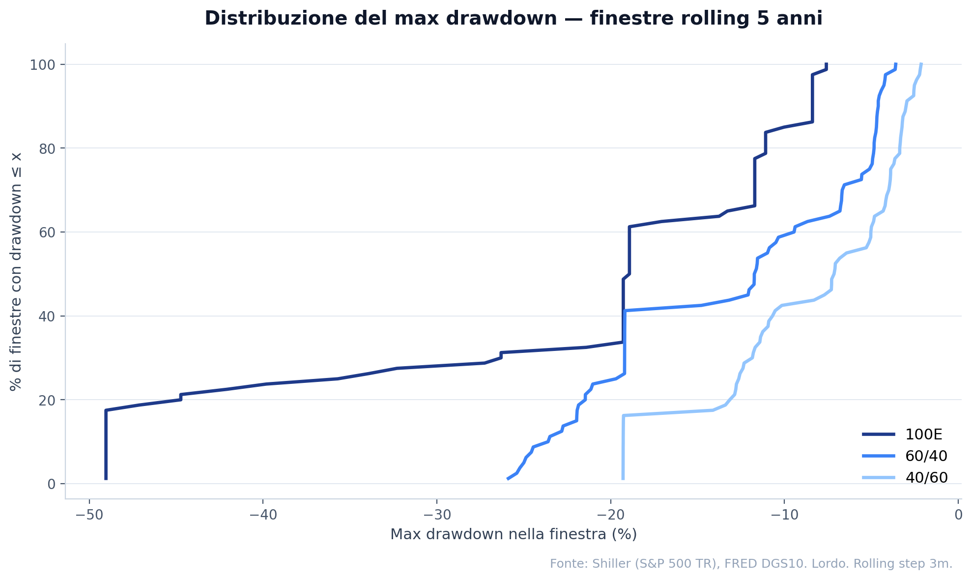 Distribuzione del max drawdown su finestre rolling 5 anni per i tre portafogli. CDF empirica del peggior drawdown osservato dentro ciascuna finestra.