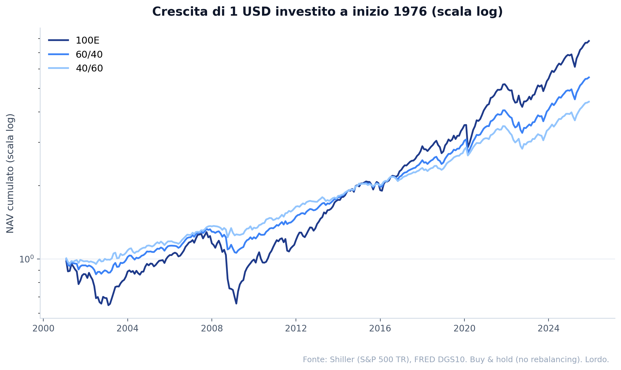 Equity curve dei tre portafogli (100% azionario, 60/40, 40/60) dal 2001 al 2025, scala logaritmica. Crescita di 1 USD investito a inizio 2001 — buy & hold puro.