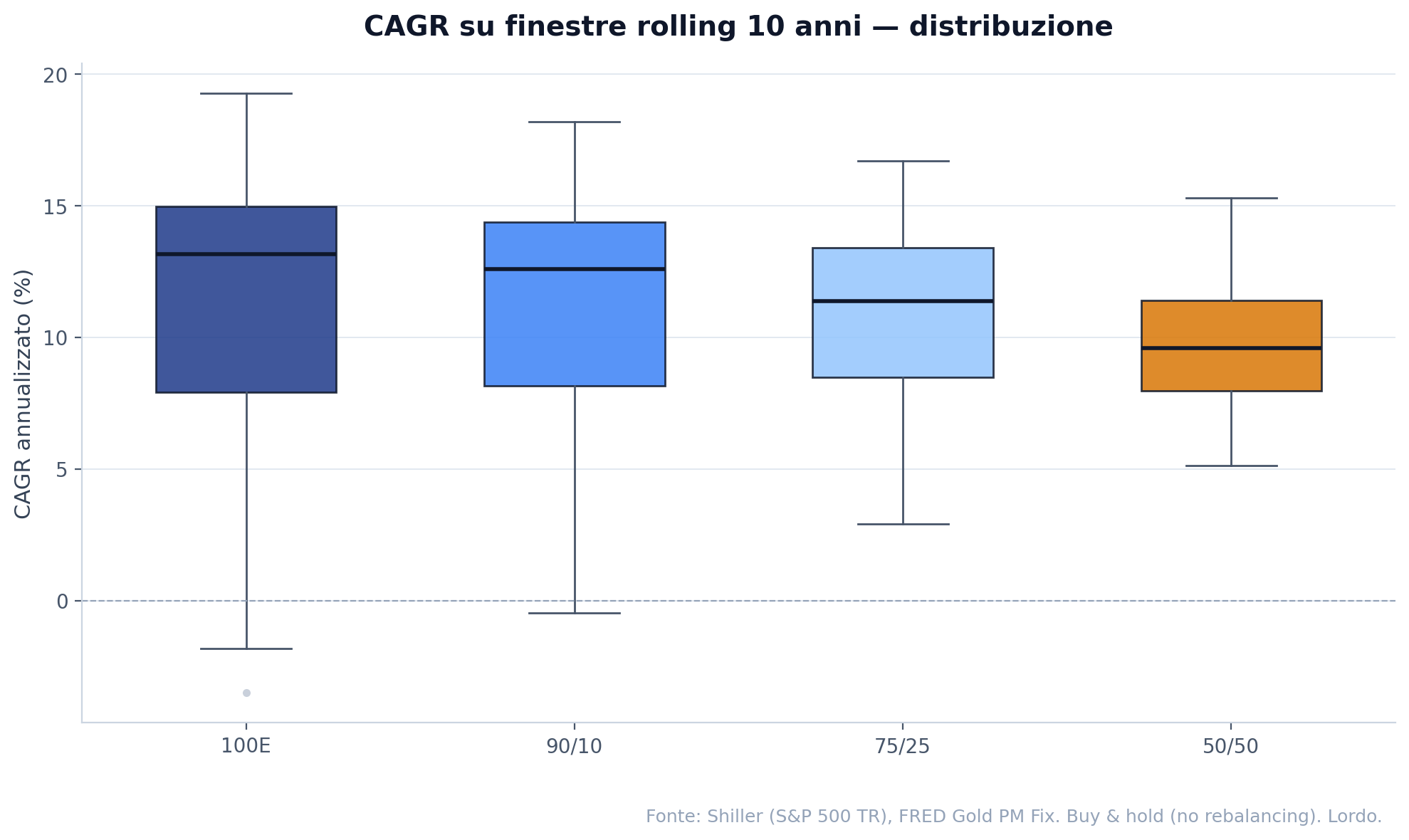 Boxplot del CAGR su finestre rolling 10 anni — 100% azionario, 90/10, 75/25, 50/50 oro. Distribuzioni dei rendimenti annualizzati composti, S&P 500 Total Return + LBMA Gold, dati 1976-2025.