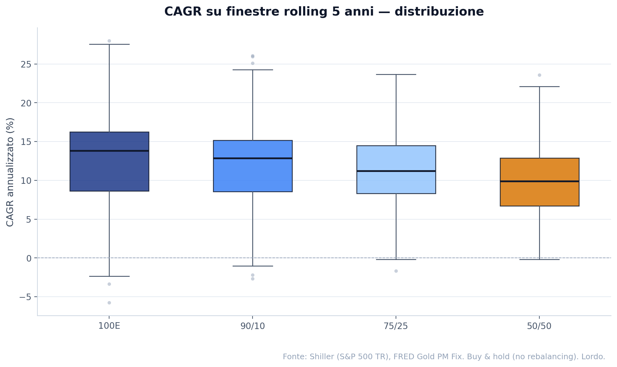 Boxplot del CAGR su finestre rolling 5 anni — 100% azionario, 90/10, 75/25, 50/50 oro. Distribuzioni dei rendimenti annualizzati, S&P 500 Total Return + LBMA Gold, dati 1976-2025.
