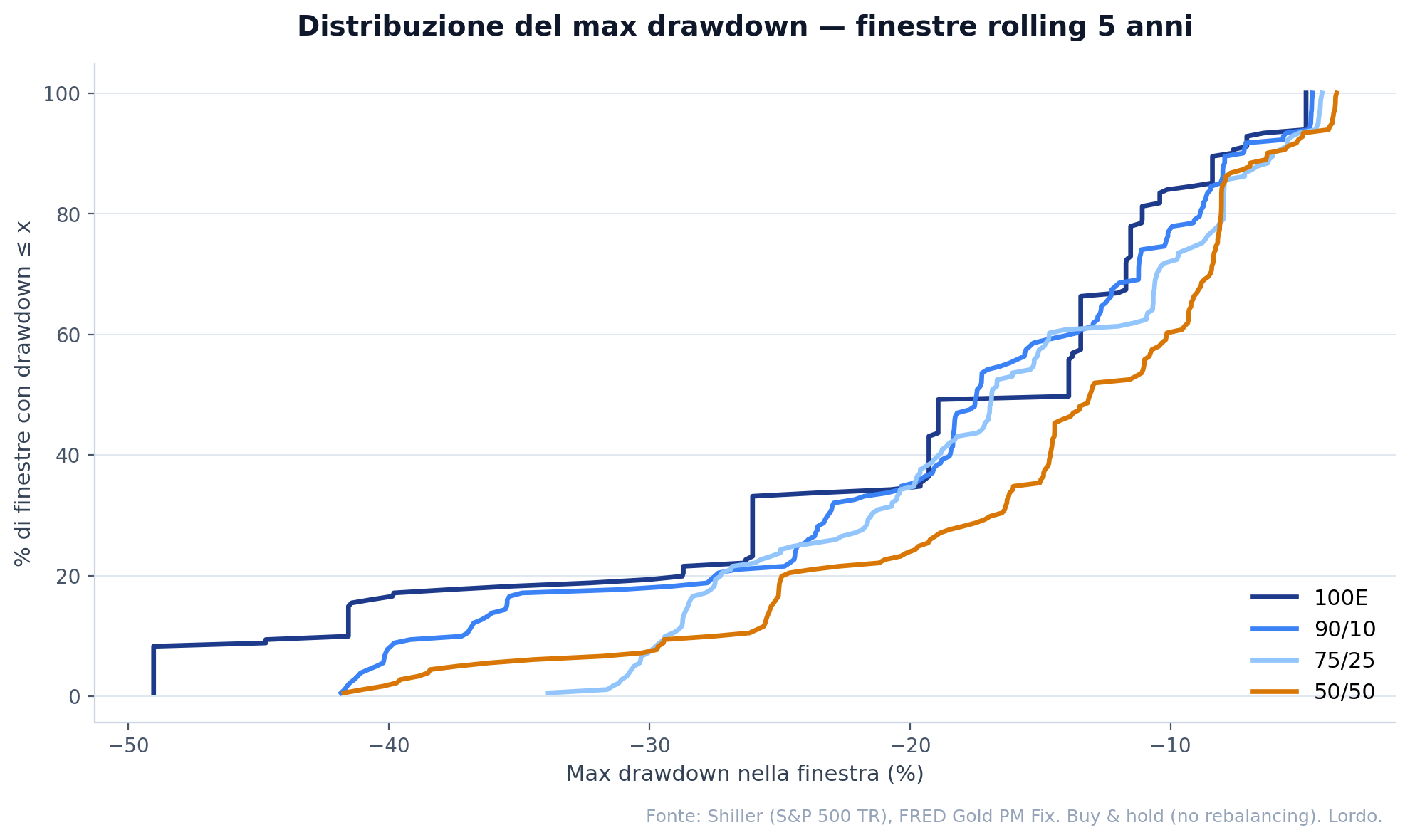 Distribuzione del max drawdown su finestre rolling 5 anni per i quattro portafogli. Curva cumulata empirica del peggior drawdown osservato dentro ciascuna finestra.