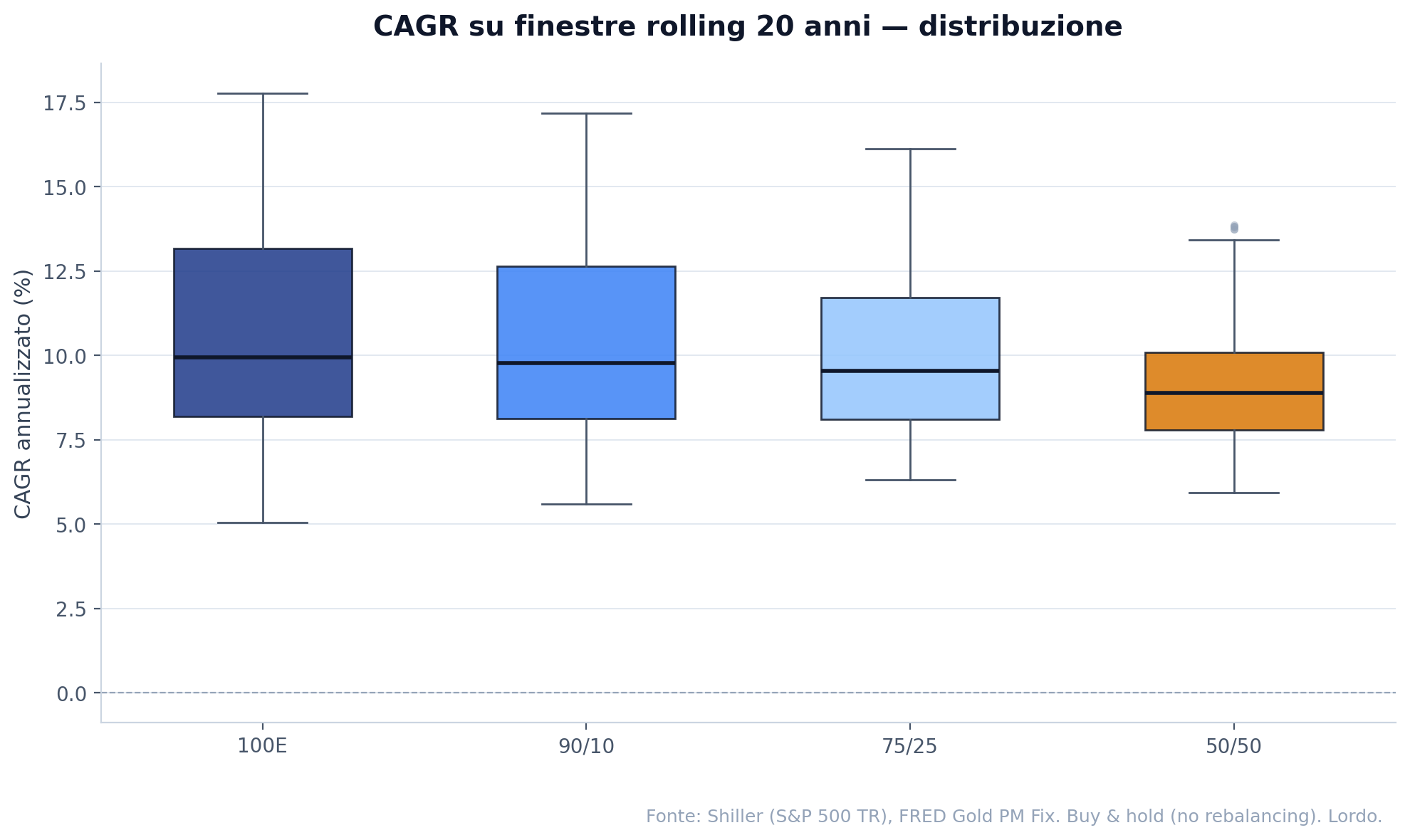 Boxplot del CAGR su finestre rolling 20 anni — 100% azionario, 90/10, 75/25, 50/50 oro. Distribuzioni dei rendimenti annualizzati, S&P 500 Total Return + LBMA Gold, dati 1976-2025.
