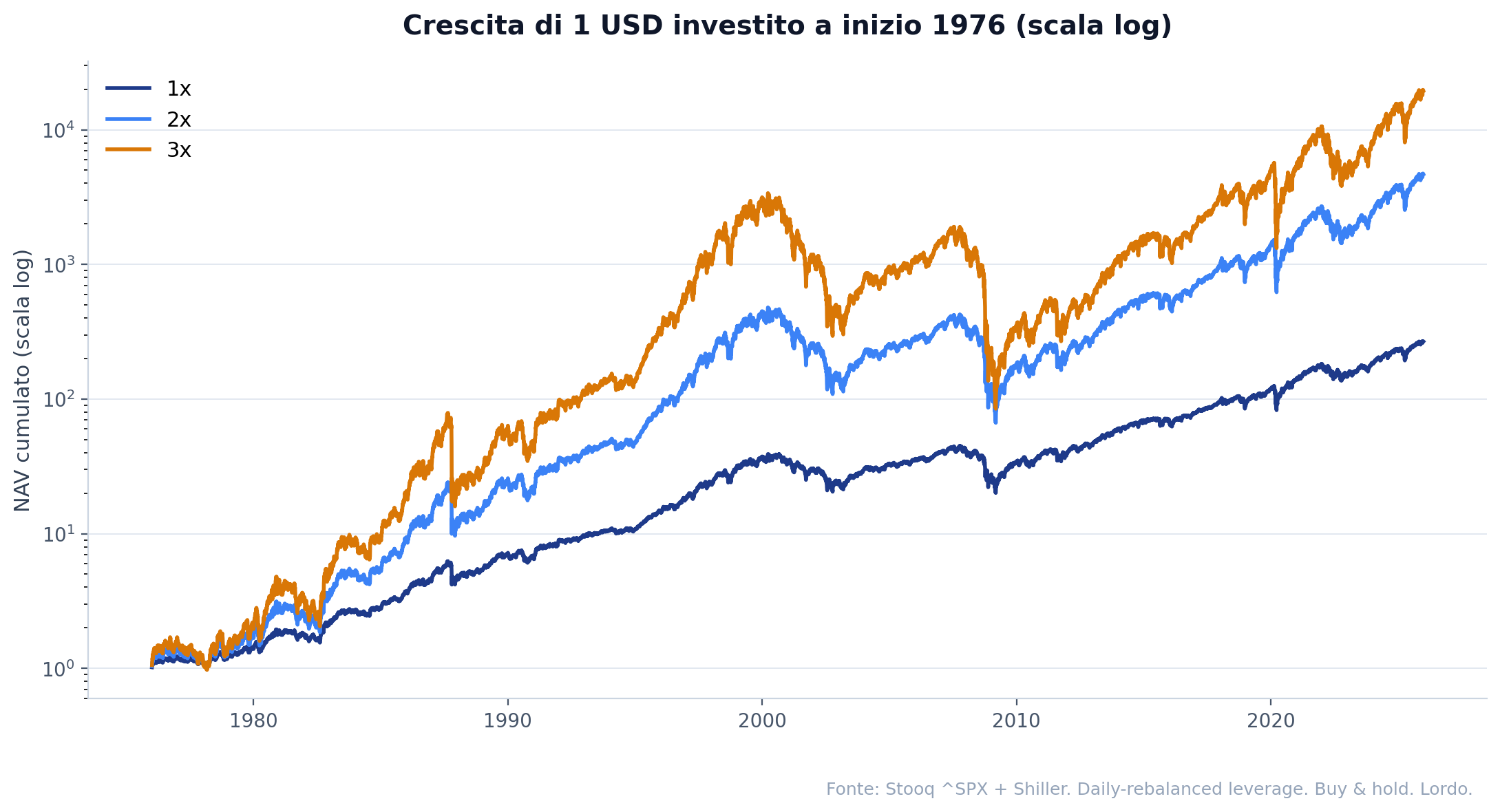 Equity curve dei tre portafogli (leva 1x, 2x, 3x) dal 1976 al 2025, scenario realistico con drag UCITS. Scala logaritmica.