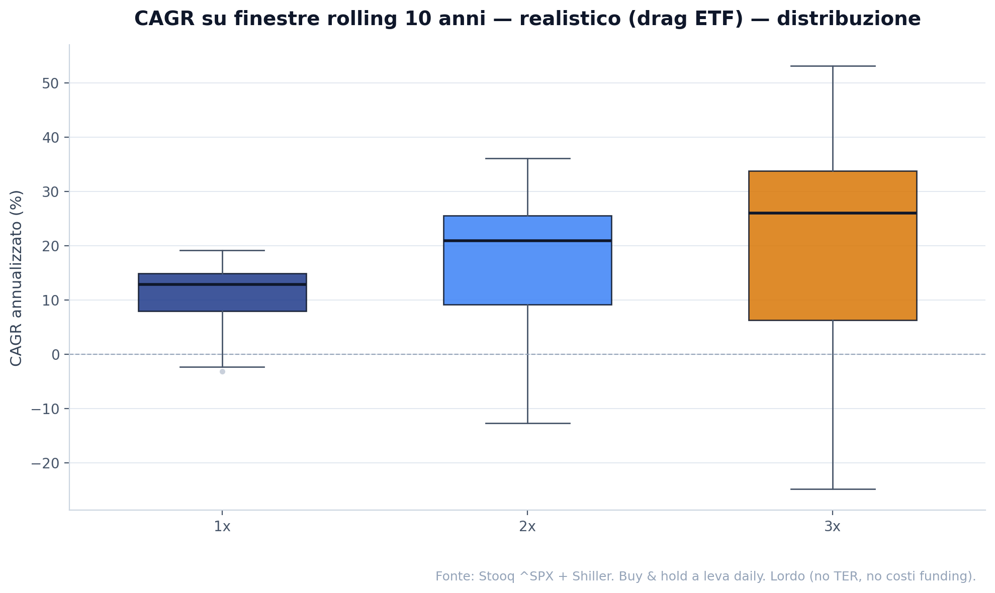 Boxplot del CAGR su finestre rolling 10 anni per le tre leve (1x, 2x, 3x), scenario realistico con drag UCITS calibrato su SSO ProShares.