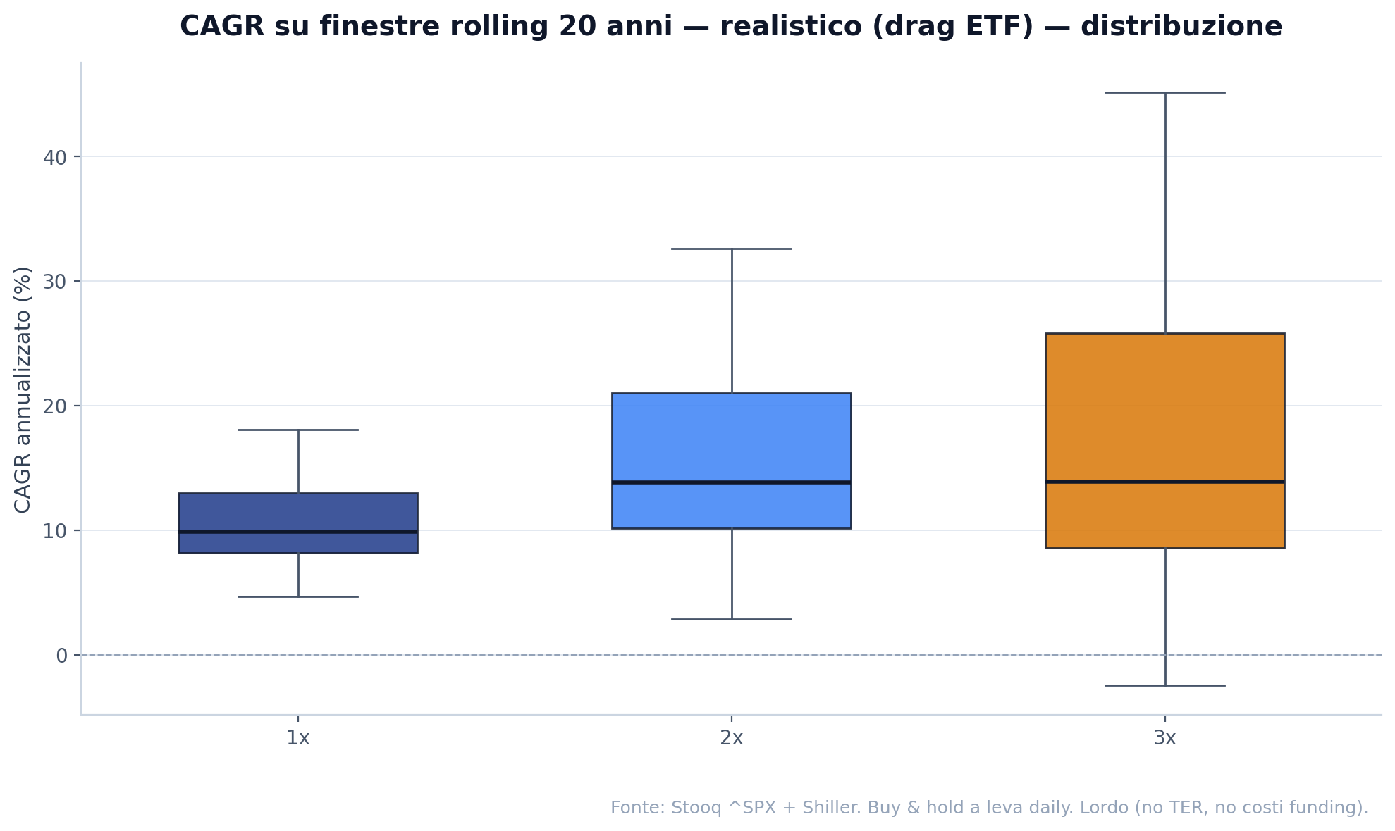 Boxplot del CAGR su finestre rolling 20 anni per le tre leve, scenario realistico.