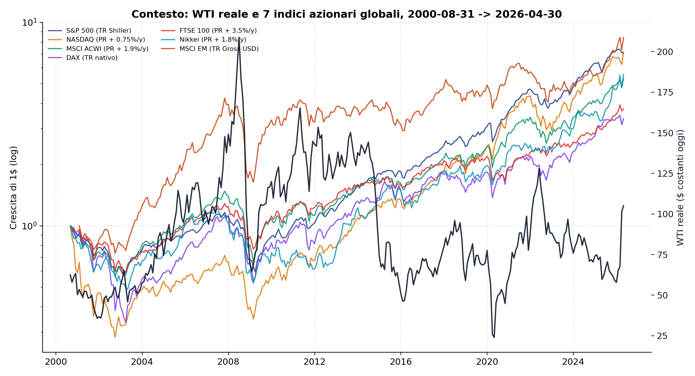 Grafico con la crescita cumulata di 1$ nei sette indici azionari e il livello del WTI reale sul secondo asse. Il periodo copre 2000-2026.