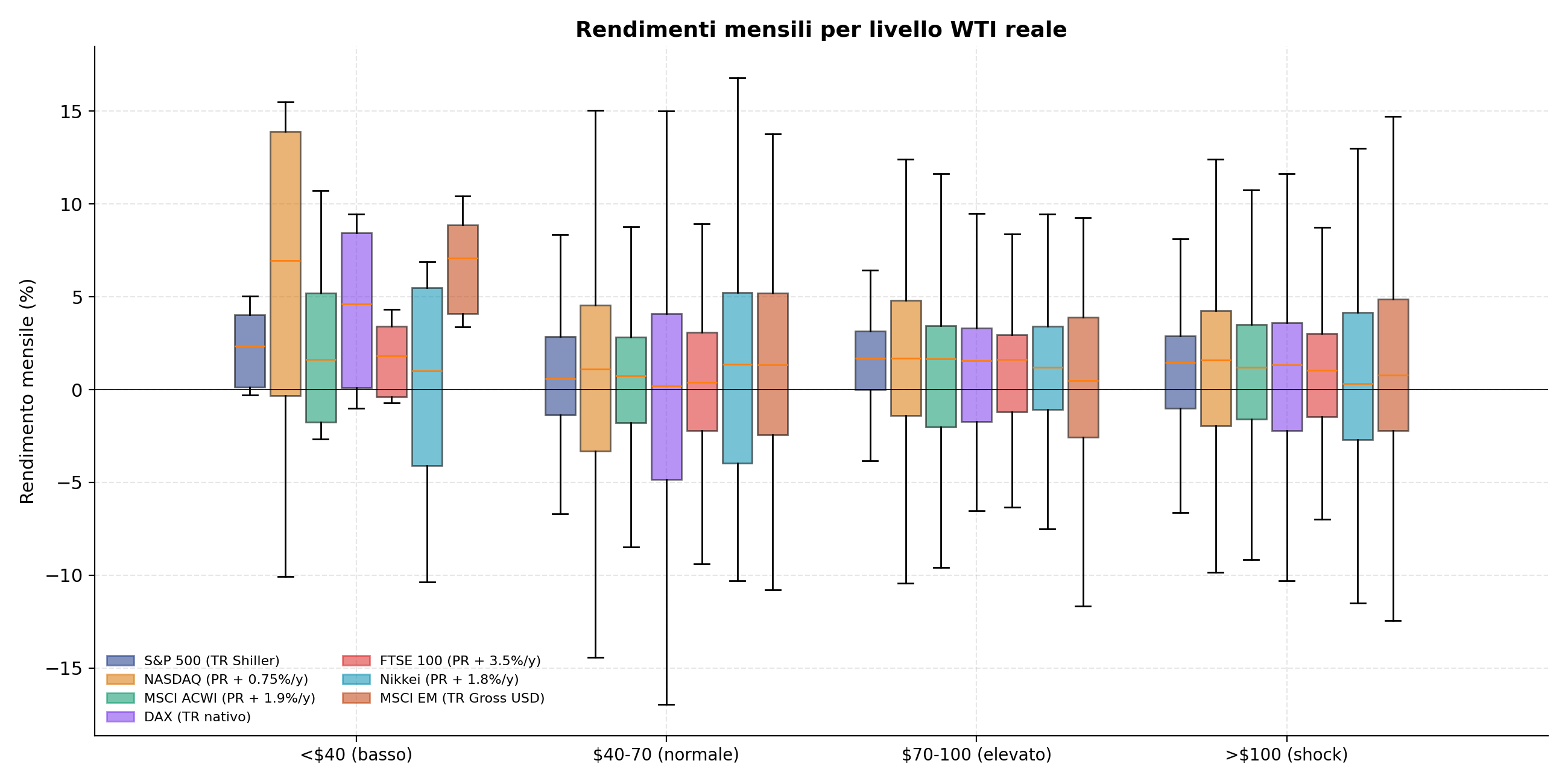 Boxplot dei rendimenti mensili dei sette indici per quattro fasce di WTI reale (basso, normale, elevato, shock). Le distribuzioni si sovrappongono ampiamente.