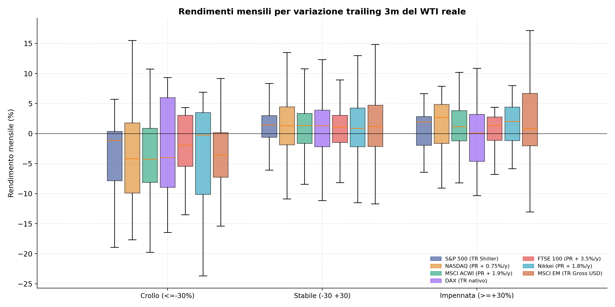 Boxplot dei rendimenti mensili per i tre bucket di variazione trailing del petrolio. Il bucket crollo mostra distribuzioni molto sotto zero.