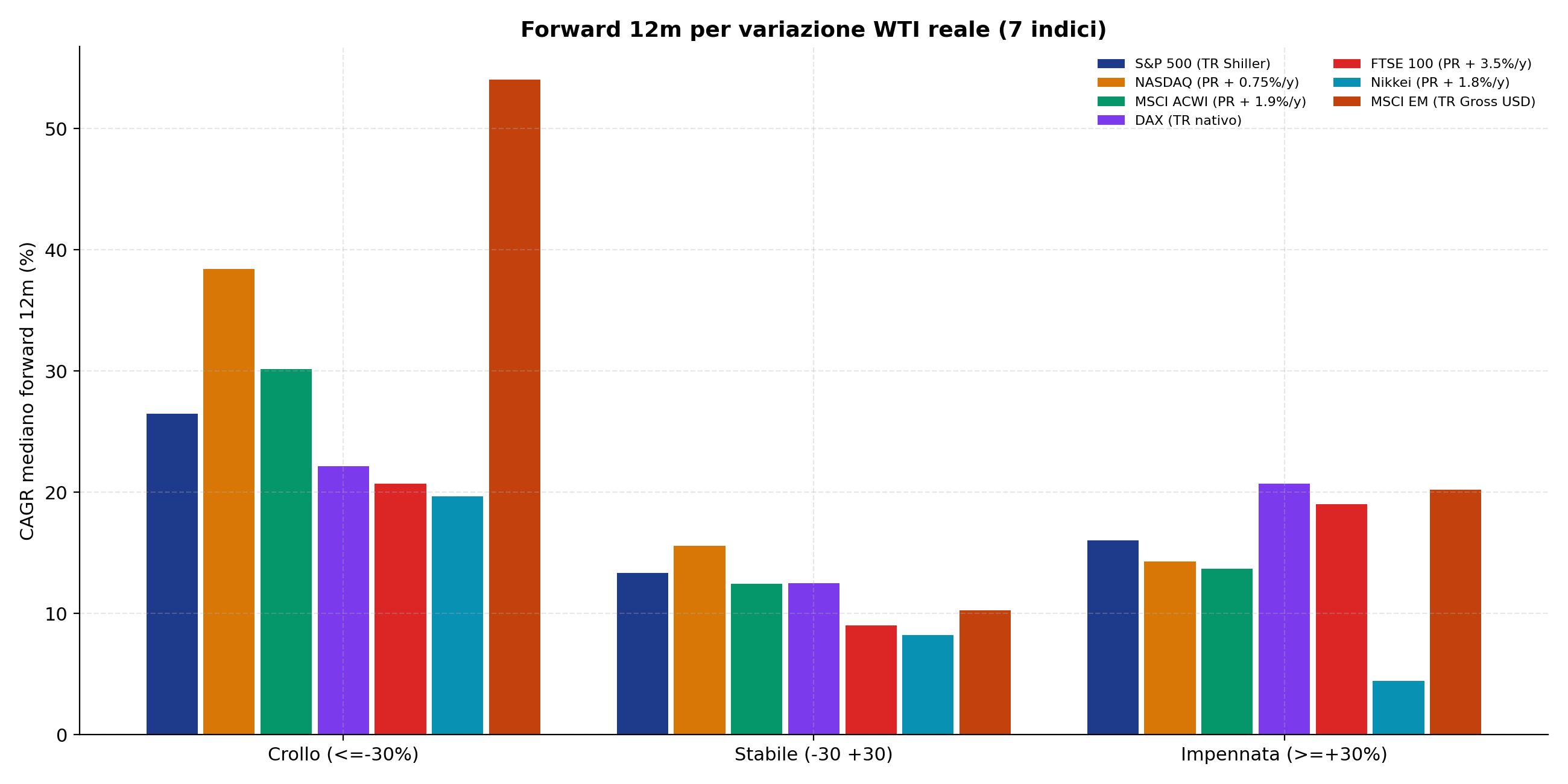 Bar chart che mostra il CAGR mediano forward 12m dei sette indici per i tre bucket di variazione WTI. Il bucket 'crollo' ha rendimenti forward molto positivi per tutti gli indici.