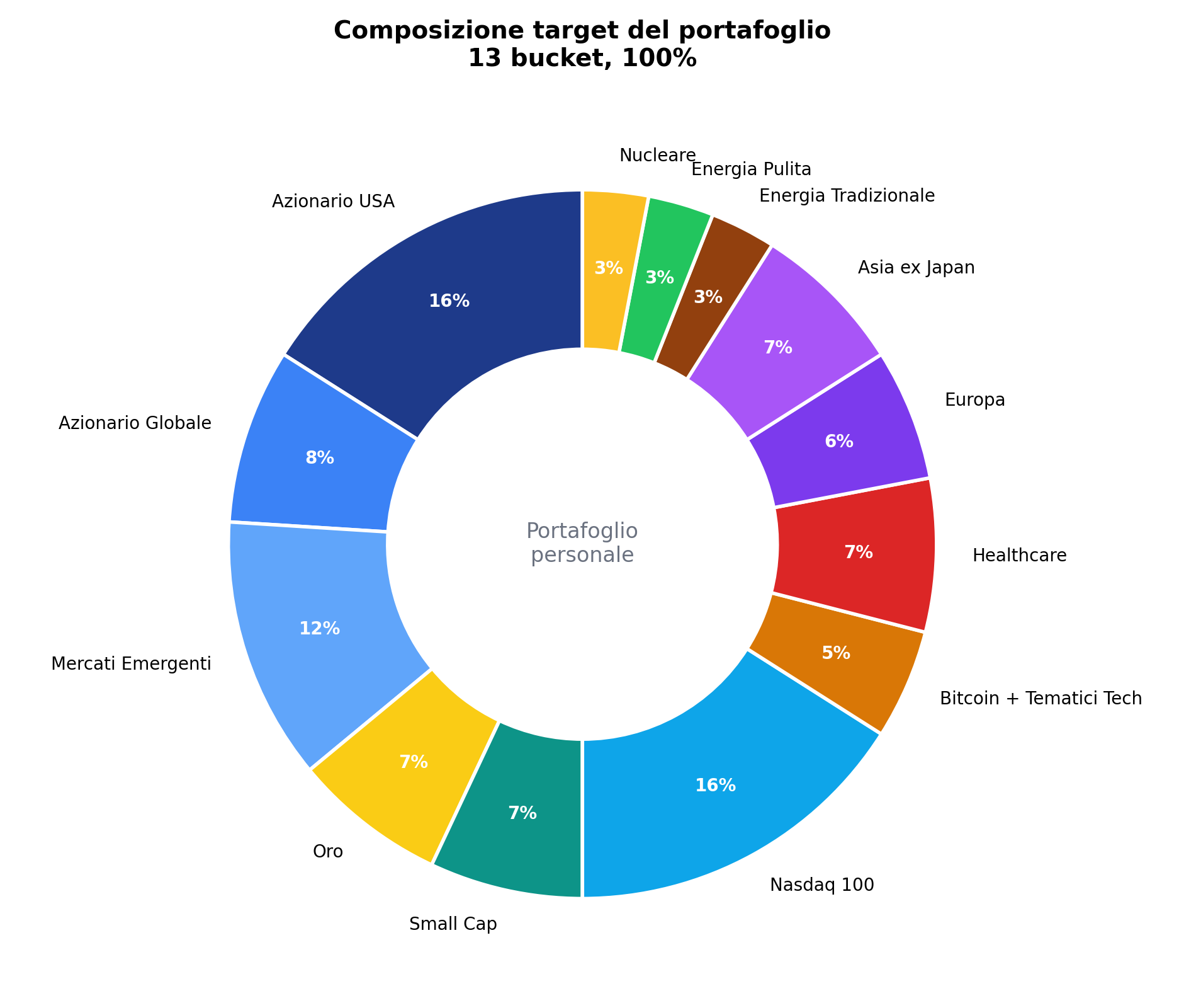 Composizione target del portafoglio