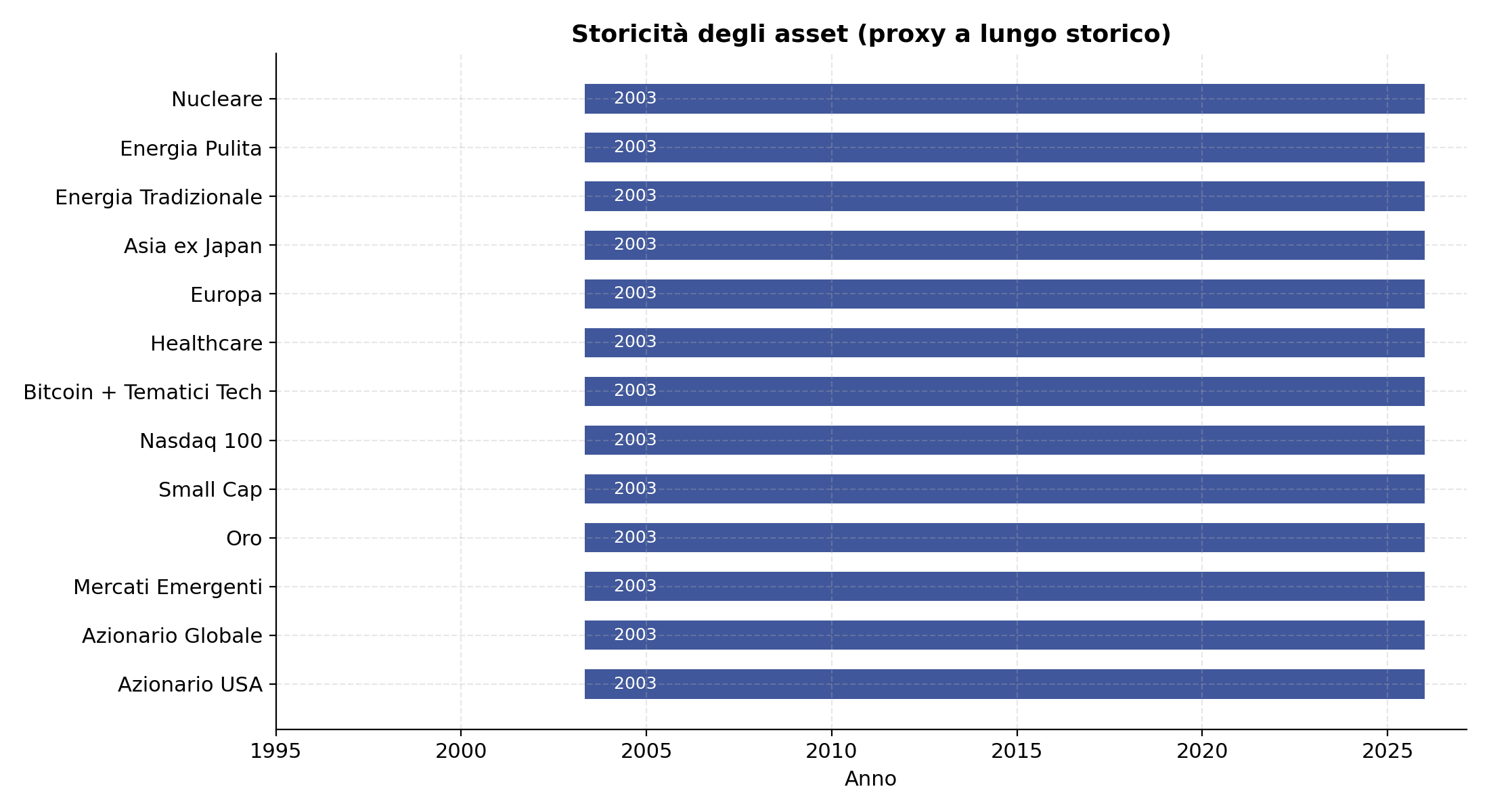 Storicità degli asset