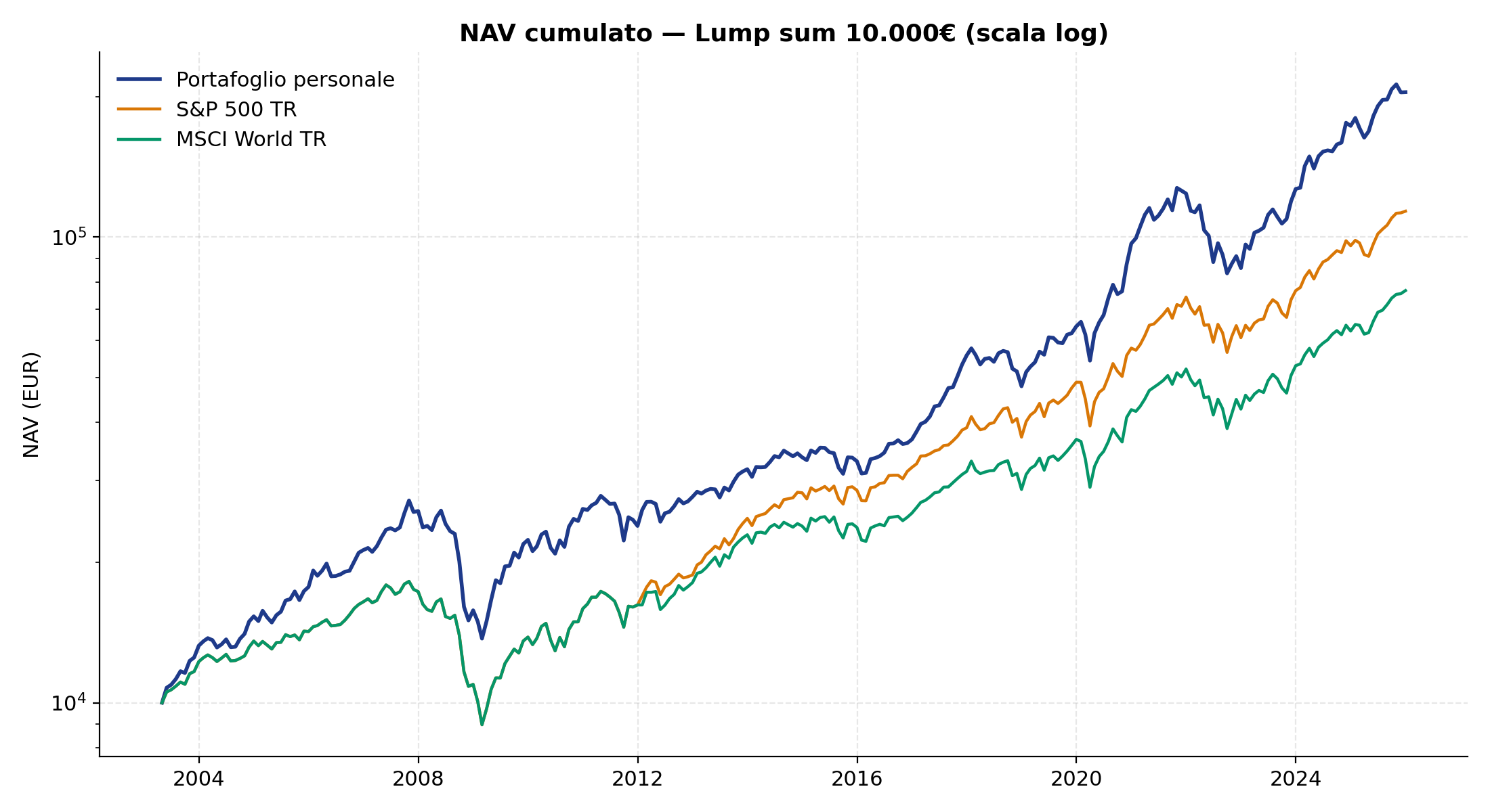 Equity curve lump sum vs benchmark