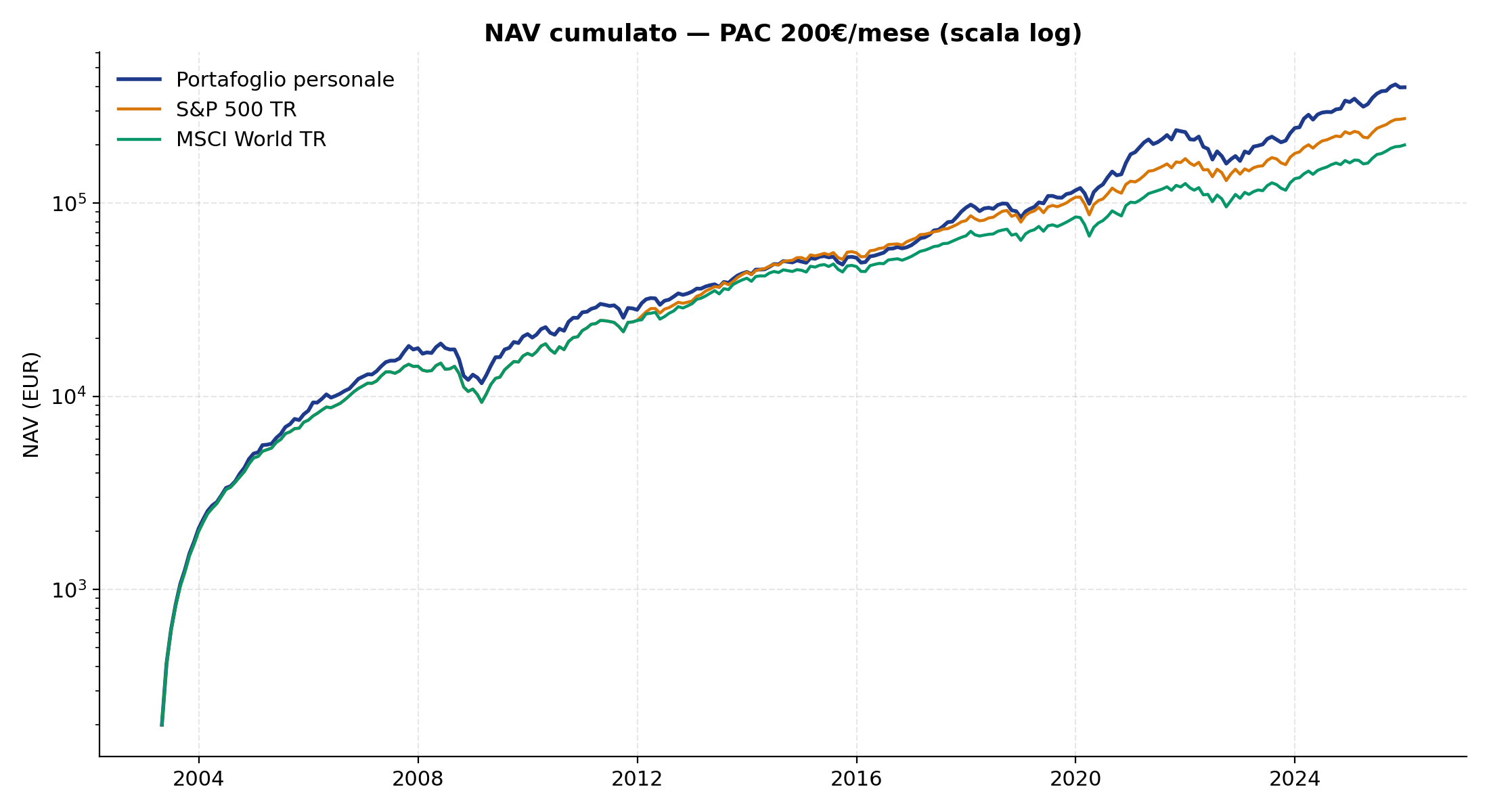 Equity curve PAC vs benchmark