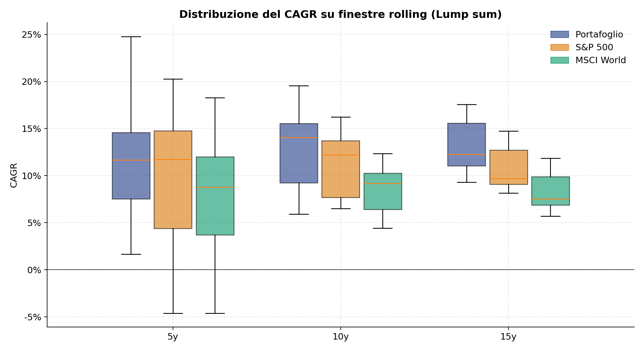 Distribuzione del CAGR su finestre rolling