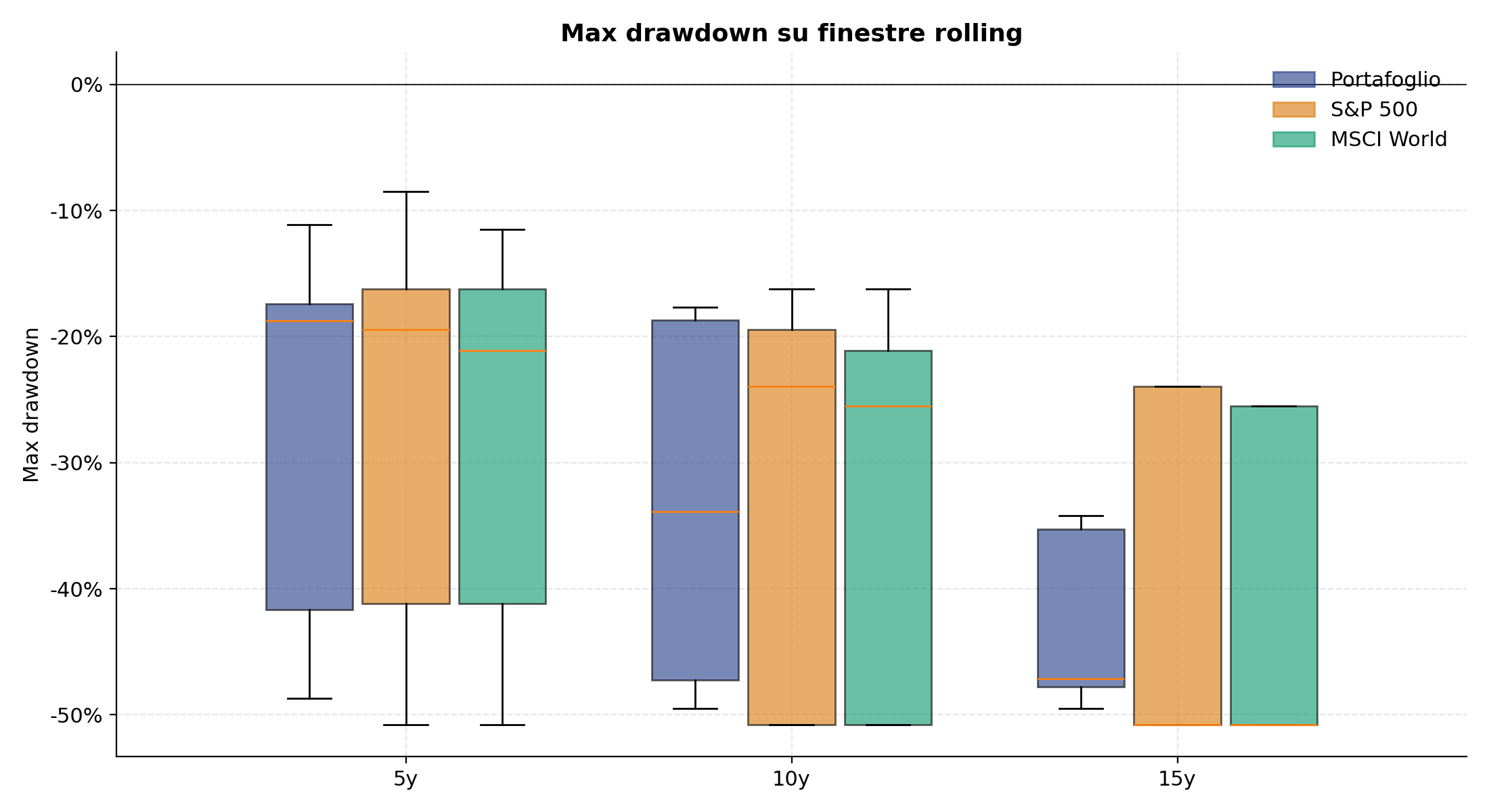 Max drawdown per finestra rolling
