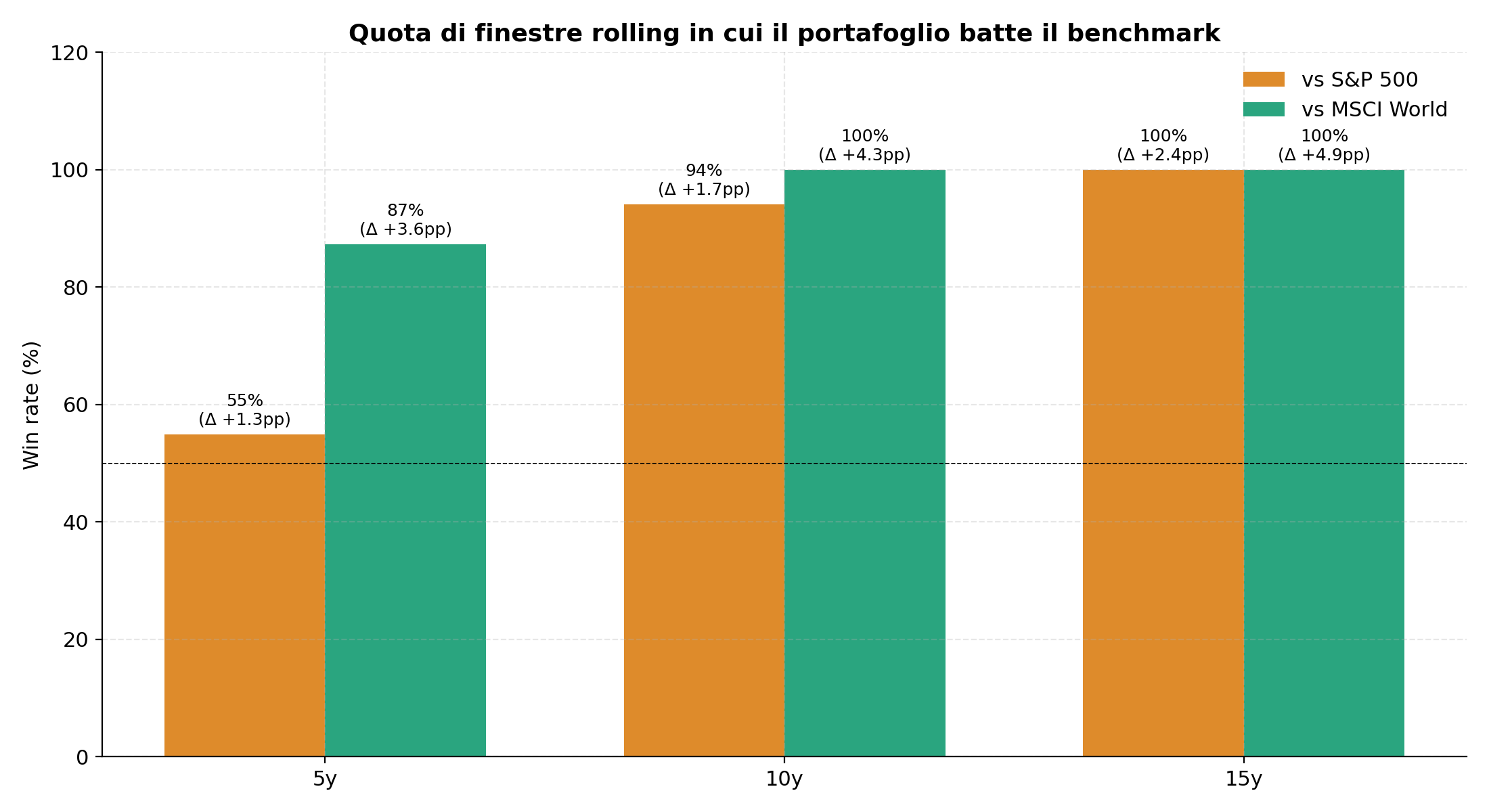 Win rate per finestra rolling