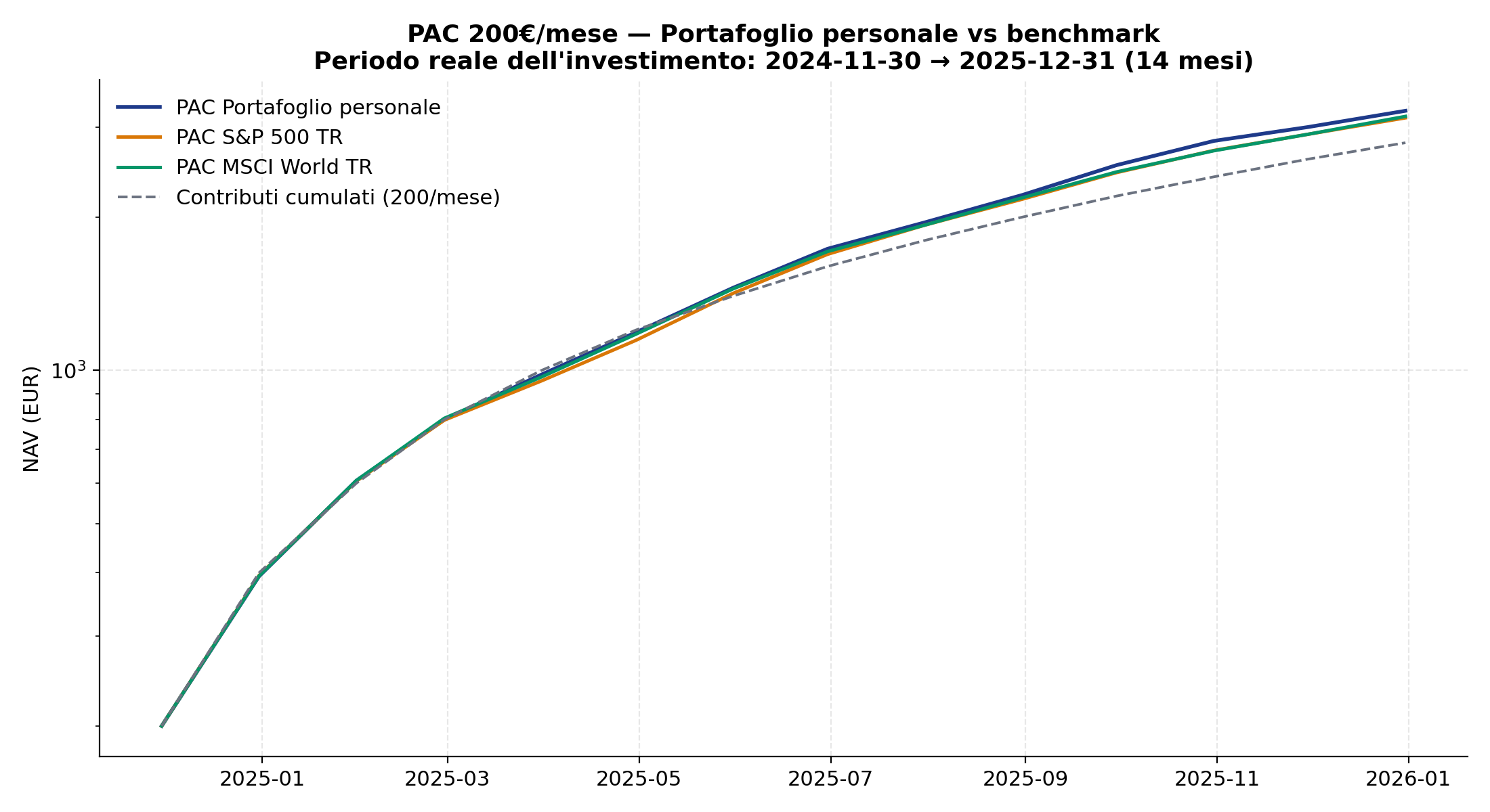 PAC reale: portafoglio vs benchmark dal 7 novembre 2024