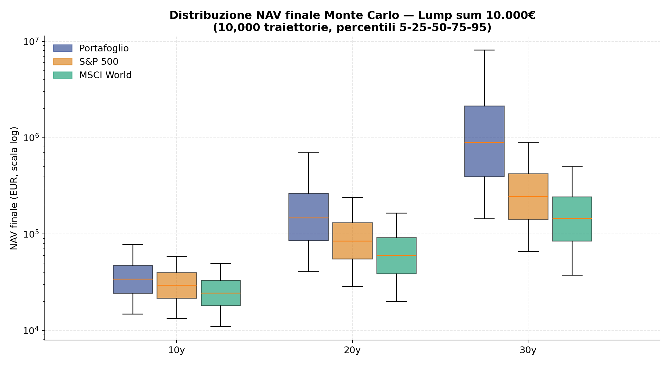 Distribuzione NAV finale lump sum 10/20/30 anni