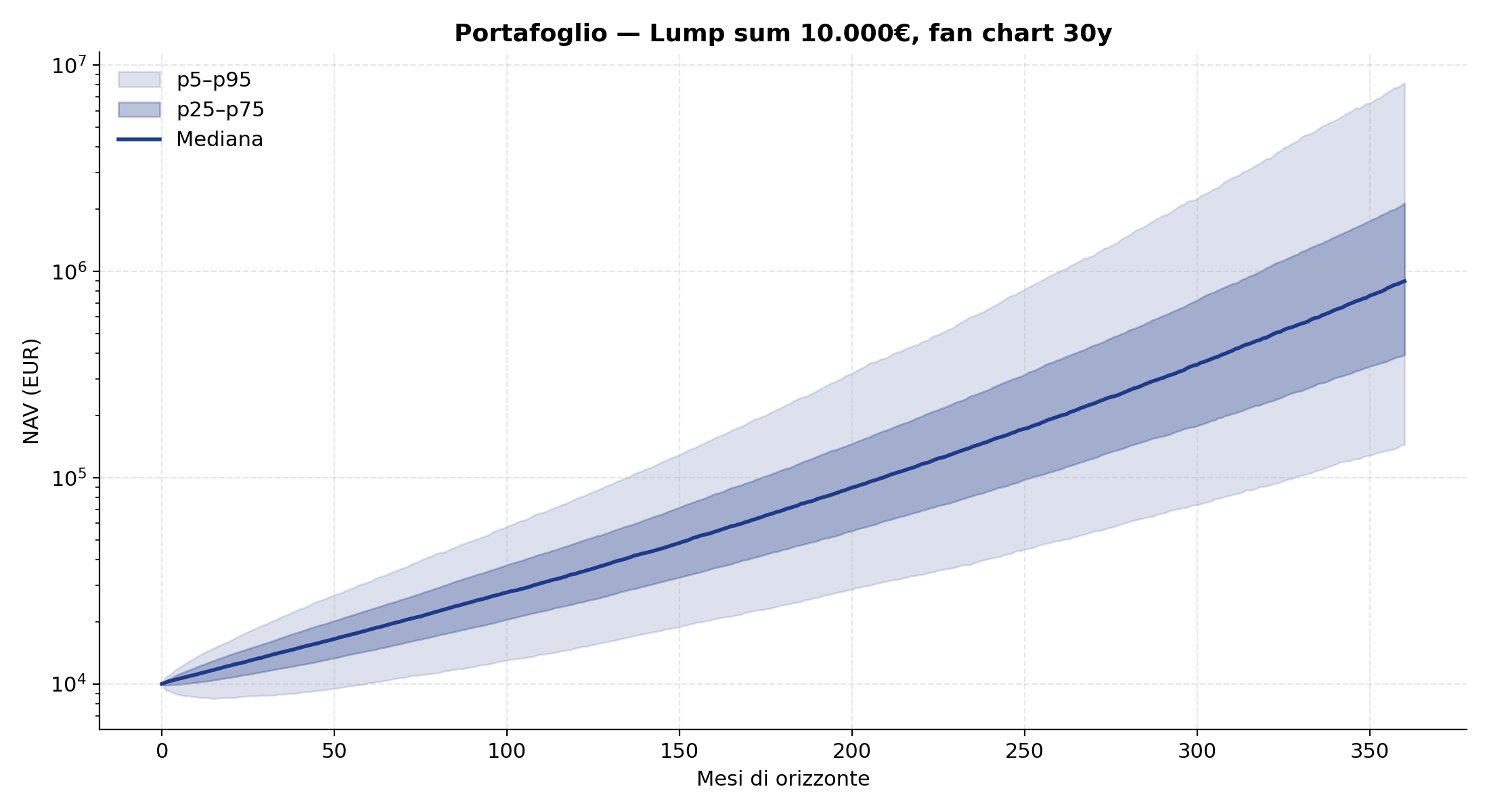 Fan chart Monte Carlo lump sum 30 anni