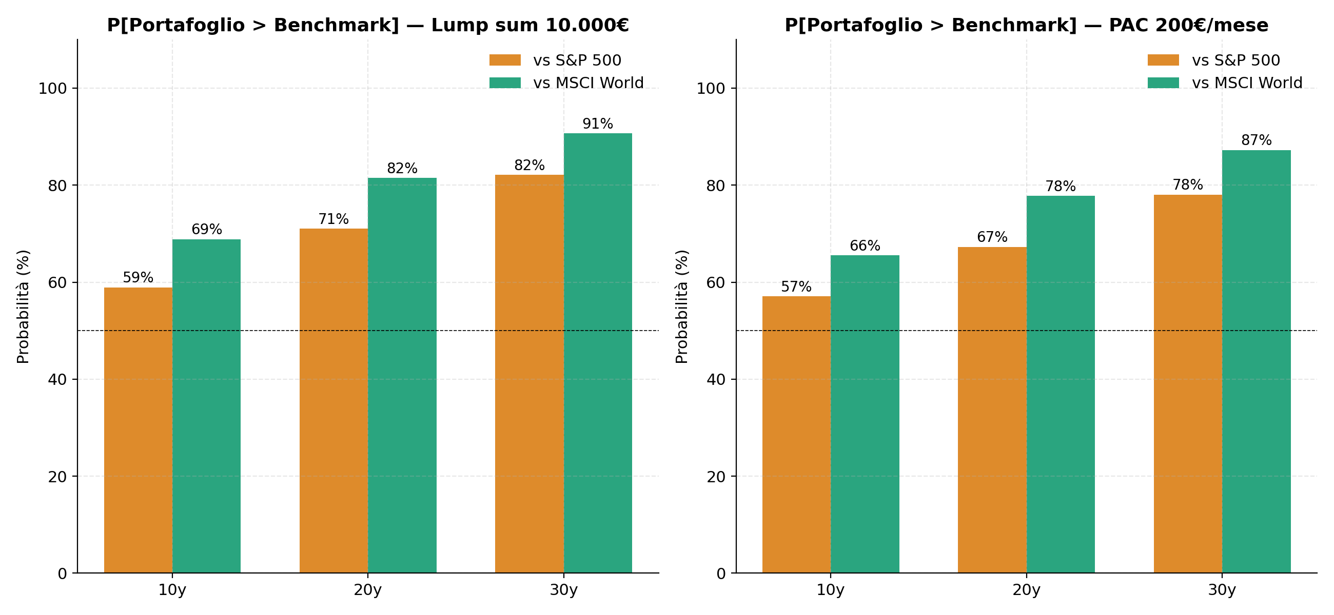 Probabilità di outperformance Monte Carlo