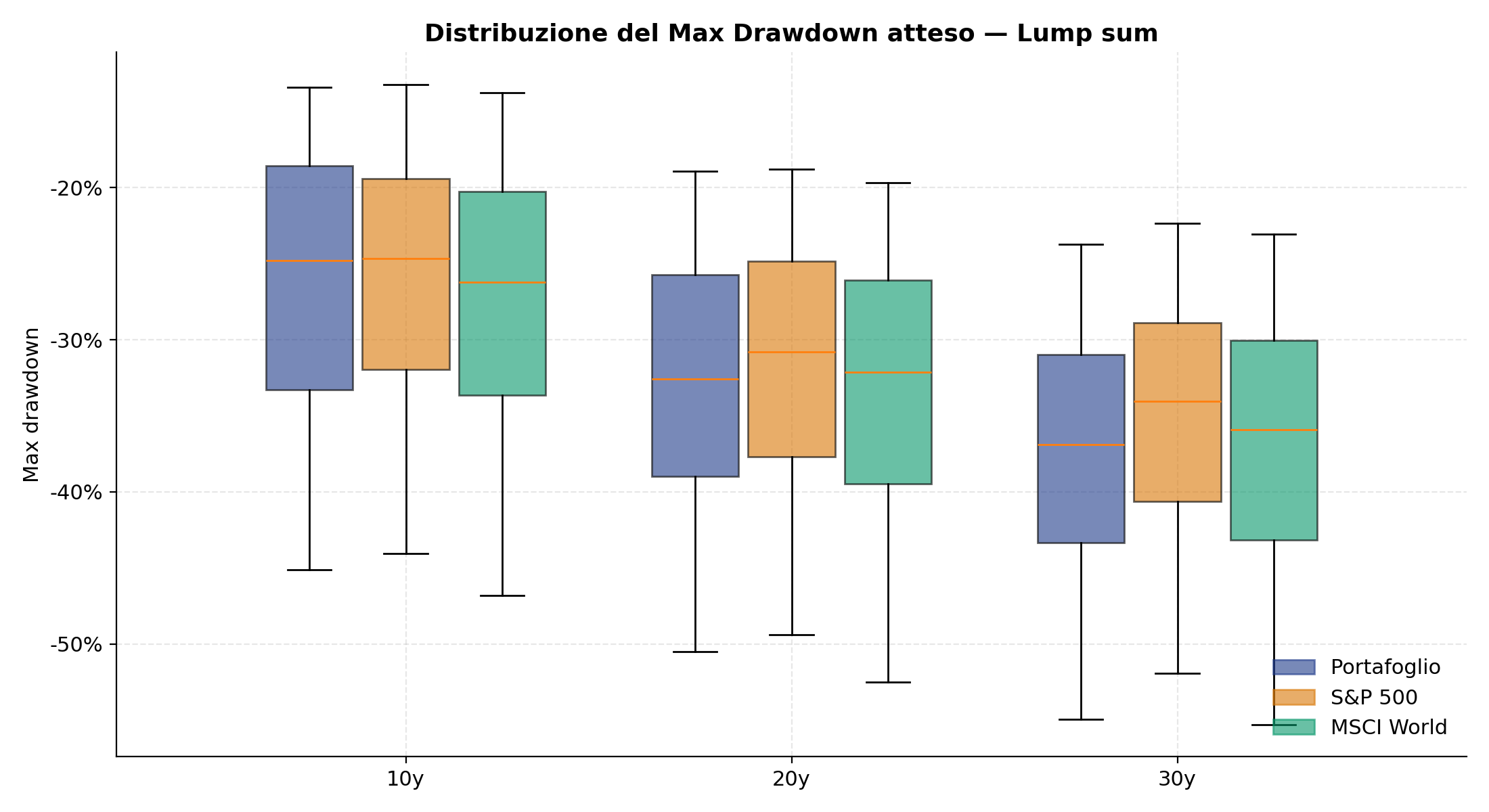 Distribuzione del Max Drawdown atteso