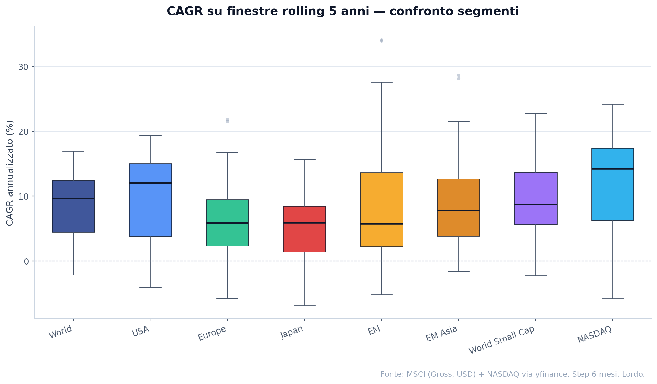 Boxplot del CAGR su finestre rolling 5 anni per gli 8 segmenti azionari.