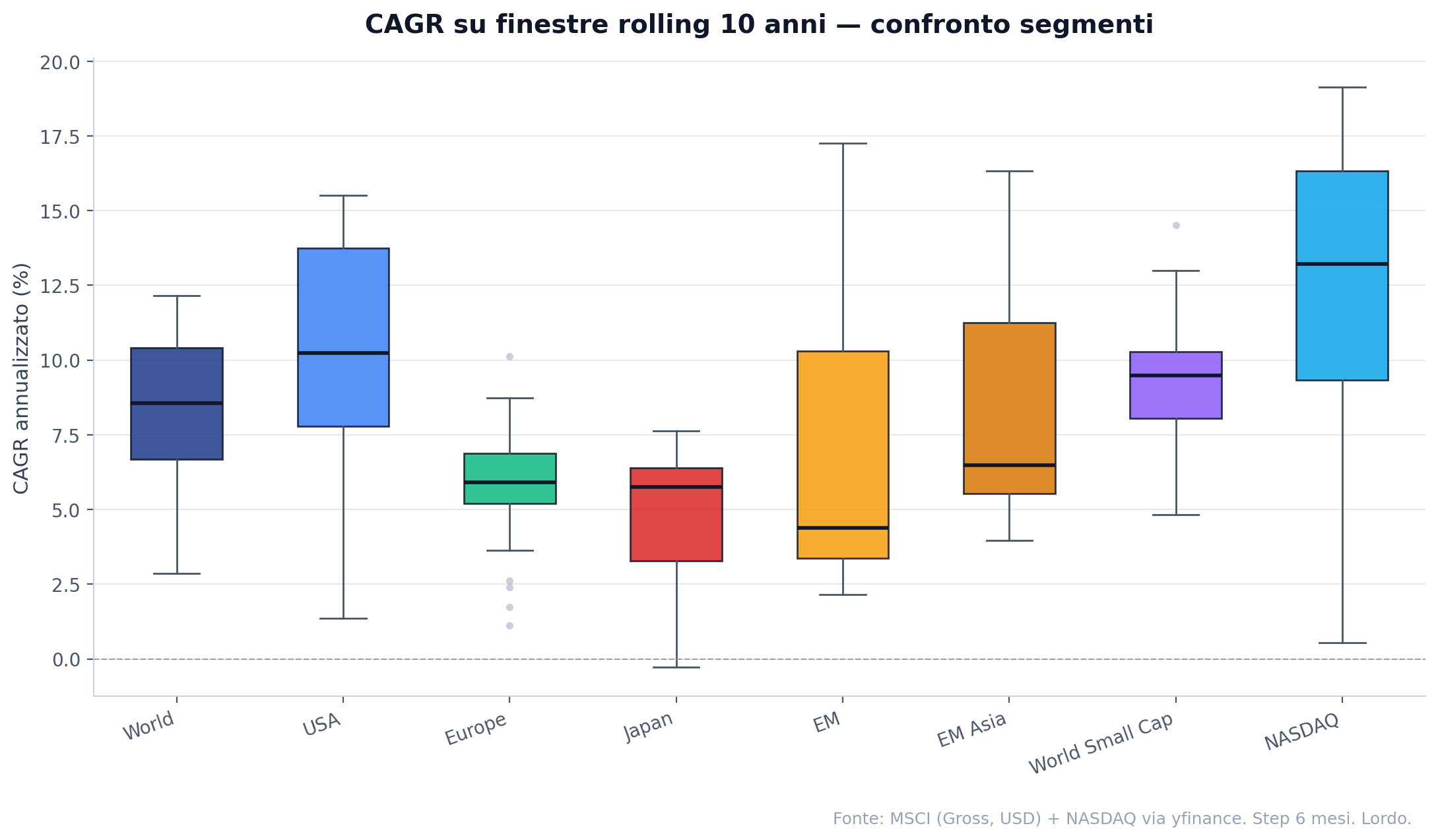 Boxplot del CAGR su finestre rolling 10 anni per gli 8 segmenti azionari (World, USA, Europe, Japan, EM, EM Asia, World Small Cap, NASDAQ).