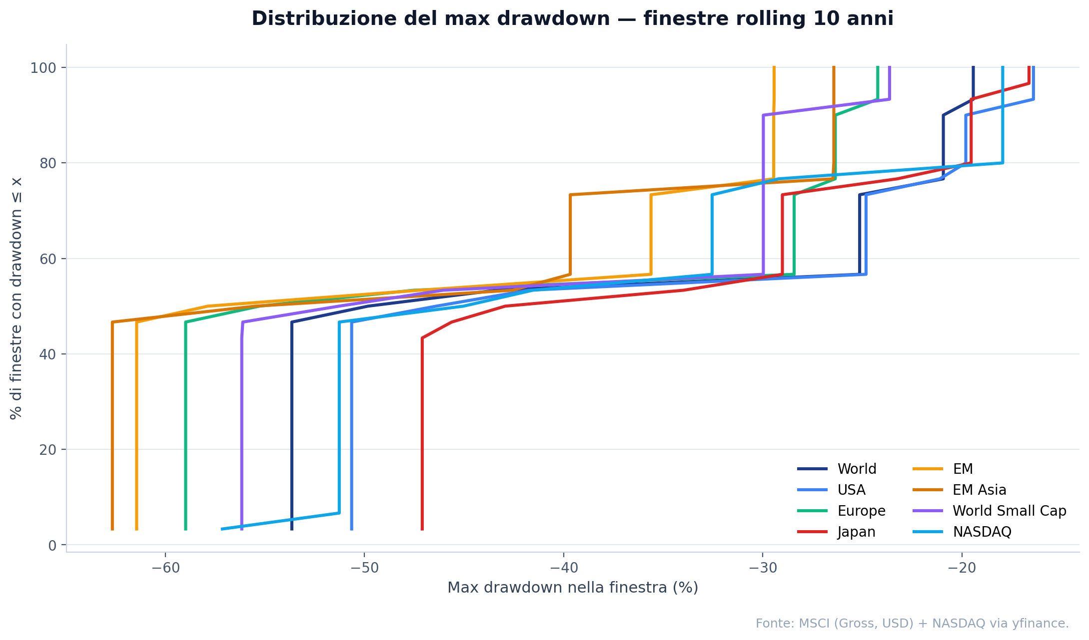 Distribuzione cumulata del max drawdown osservato in finestre rolling 10 anni per gli 8 segmenti.