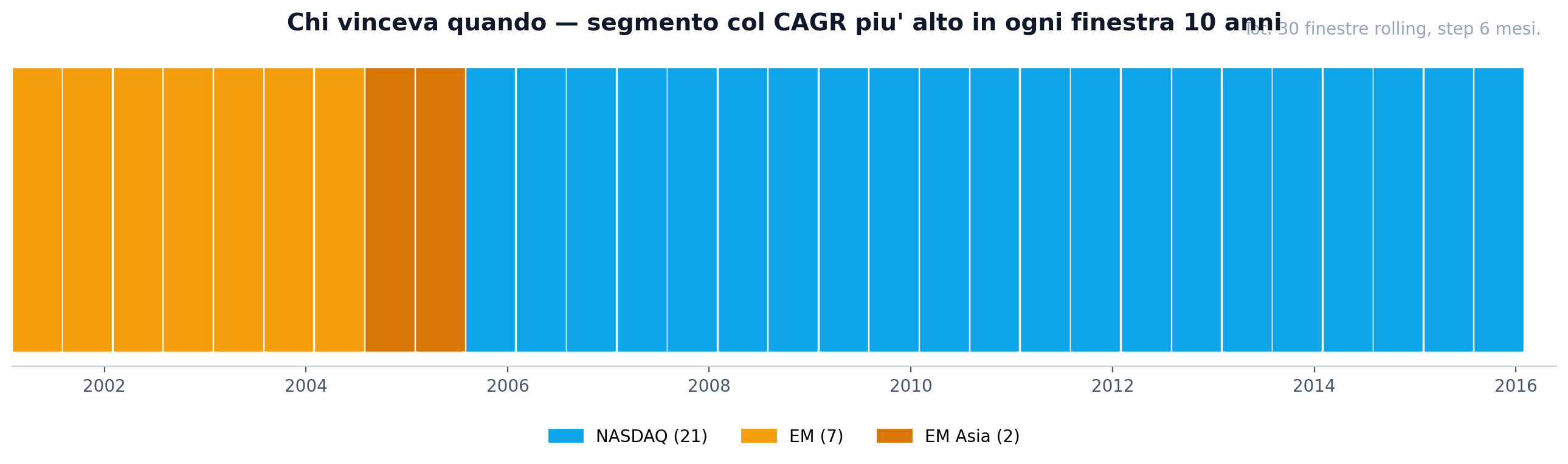 Heatmap della rotazione di leadership su finestre rolling 10 anni: striscia temporale colorata che mostra il segmento col CAGR più alto in ciascuna finestra rolling 10 anni.