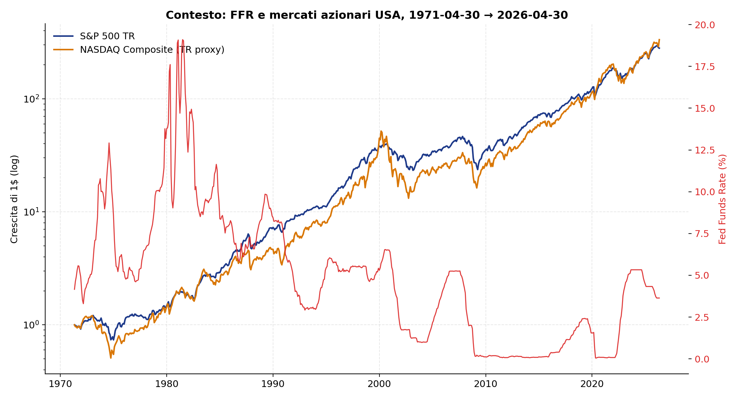 Grafico che sovrappone la crescita cumulata di S&P 500 total return e NASDAQ Composite sul periodo 1971-2026, con Fed Funds Rate sul secondo asse. NASDAQ termina significativamente sopra S&P 500, e i due picchi FFR degli anni Ottanta e del 2022-2024 sono visibili.