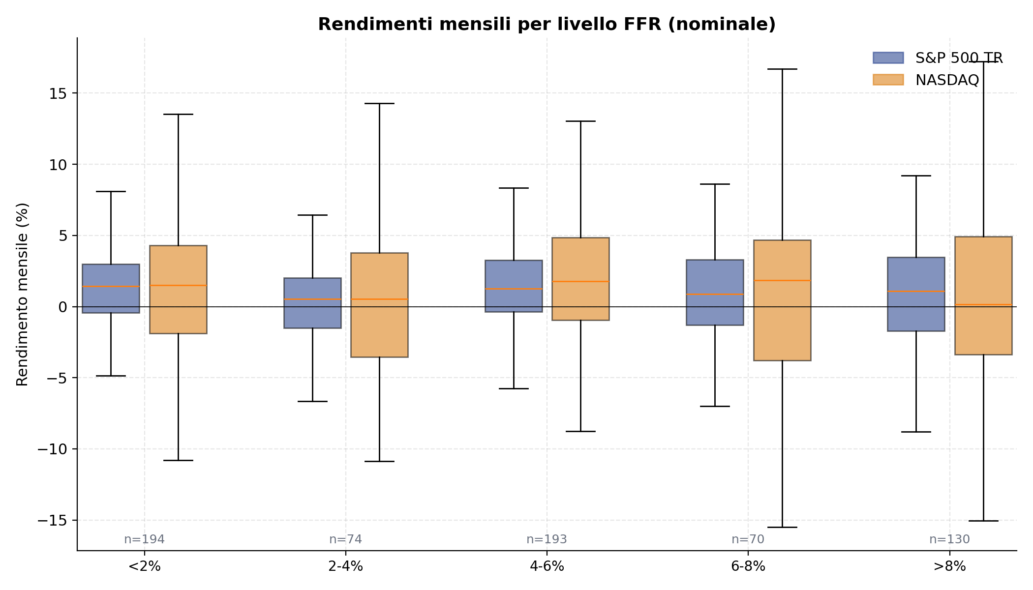 Boxplot dei rendimenti mensili di S&P 500 e NASDAQ per cinque fasce di Fed Funds nominali. Le distribuzioni sono ampiamente sovrapposte, senza un ordinamento monotono.