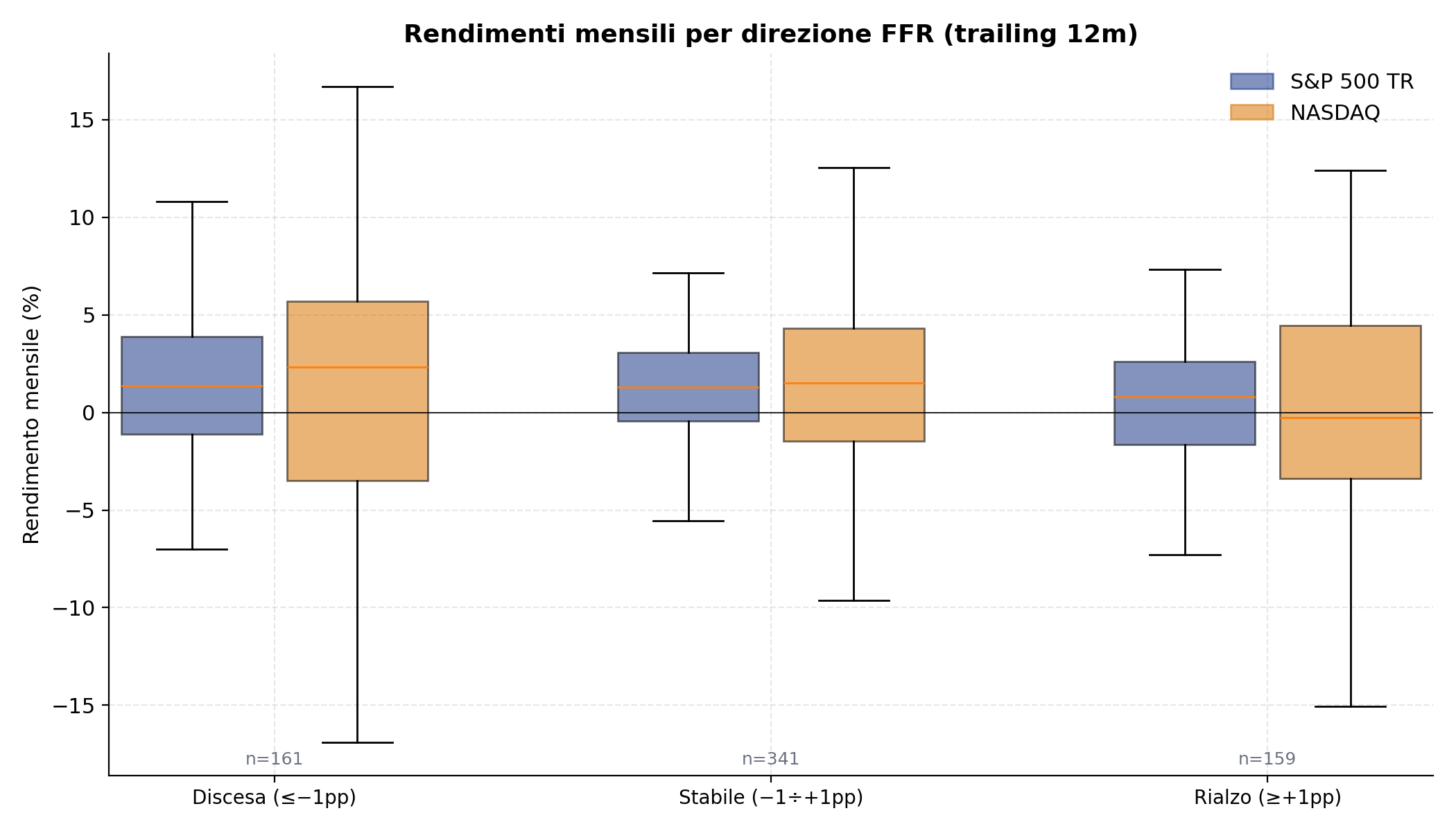 Boxplot dei rendimenti mensili di S&P 500 e NASDAQ per direzione FFR (discesa, stabile, rialzo). Il bucket 'rialzo' ha mediana visibilmente più bassa.