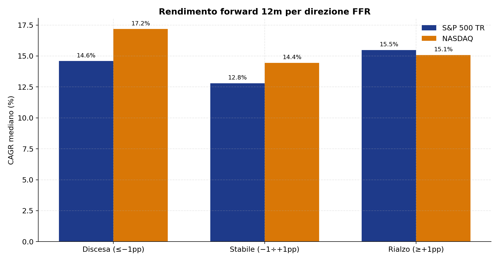 Bar chart che confronta il forward 12 mesi di S&P 500 e NASDAQ per le tre direzioni FFR. Il bucket 'rialzo' non è il peggiore forward — anzi.