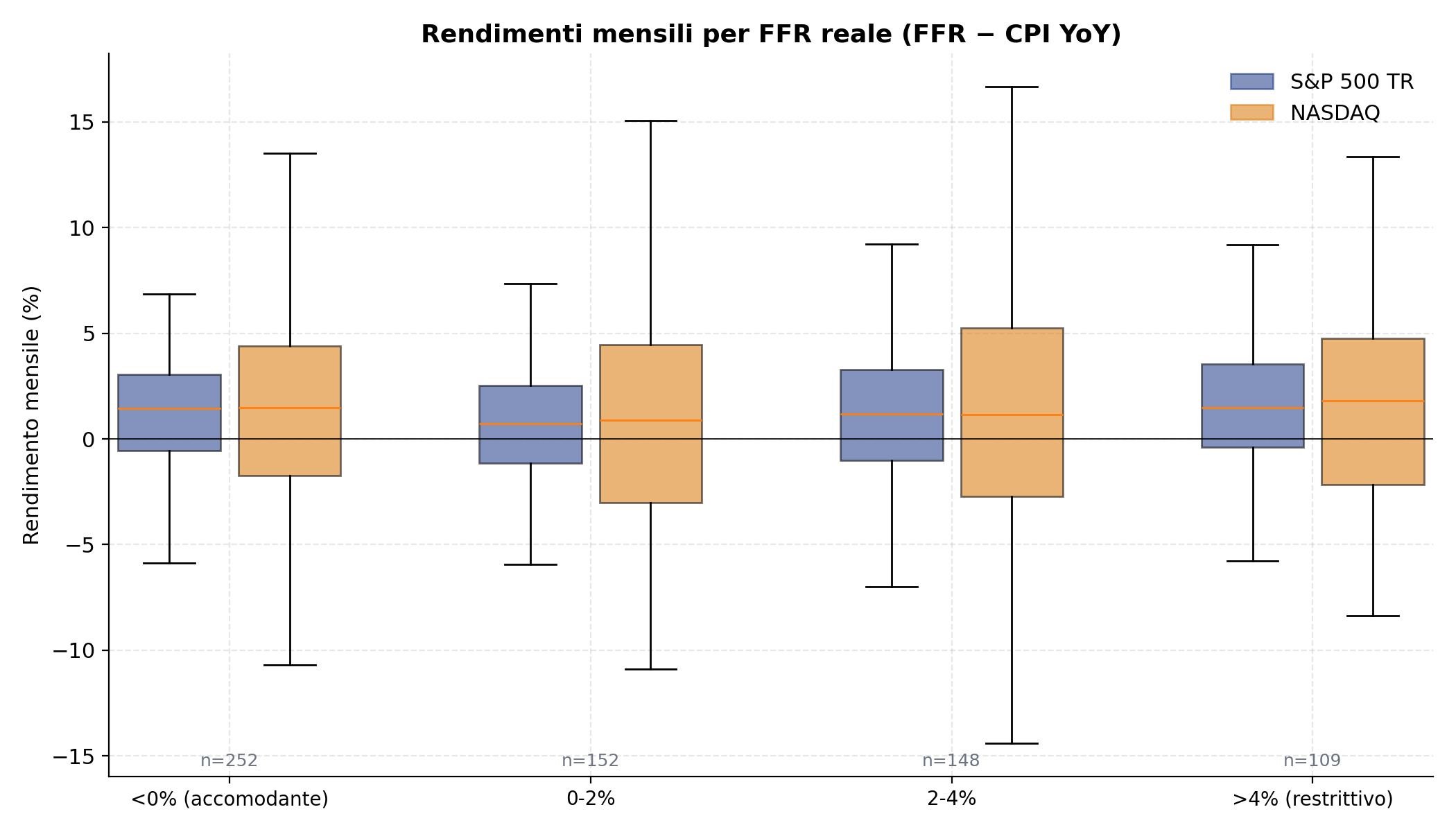 Boxplot dei rendimenti mensili di S&P 500 e NASDAQ per quattro fasce di FFR reale. Il bucket 'restrittivo' non è il peggiore, anzi ha mediana alta.